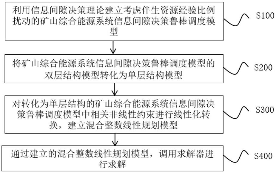 一种矿山综合能源系统信息间隙决策鲁棒调度方法及系统