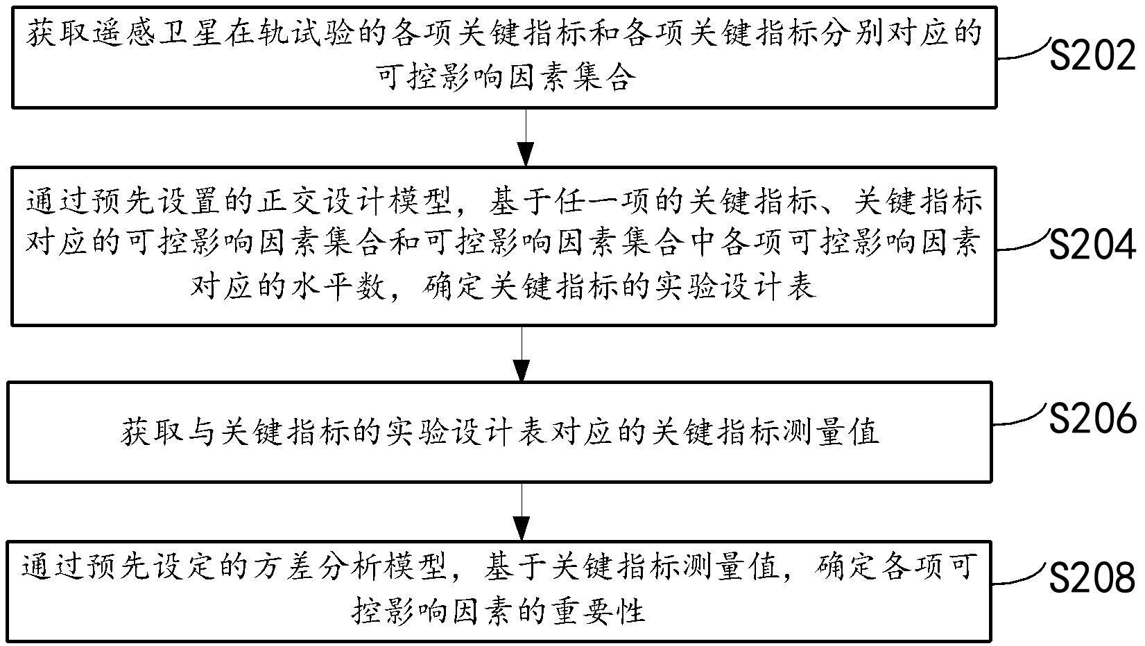 可控影响因素的重要性分析方法、装置及服务器与流程