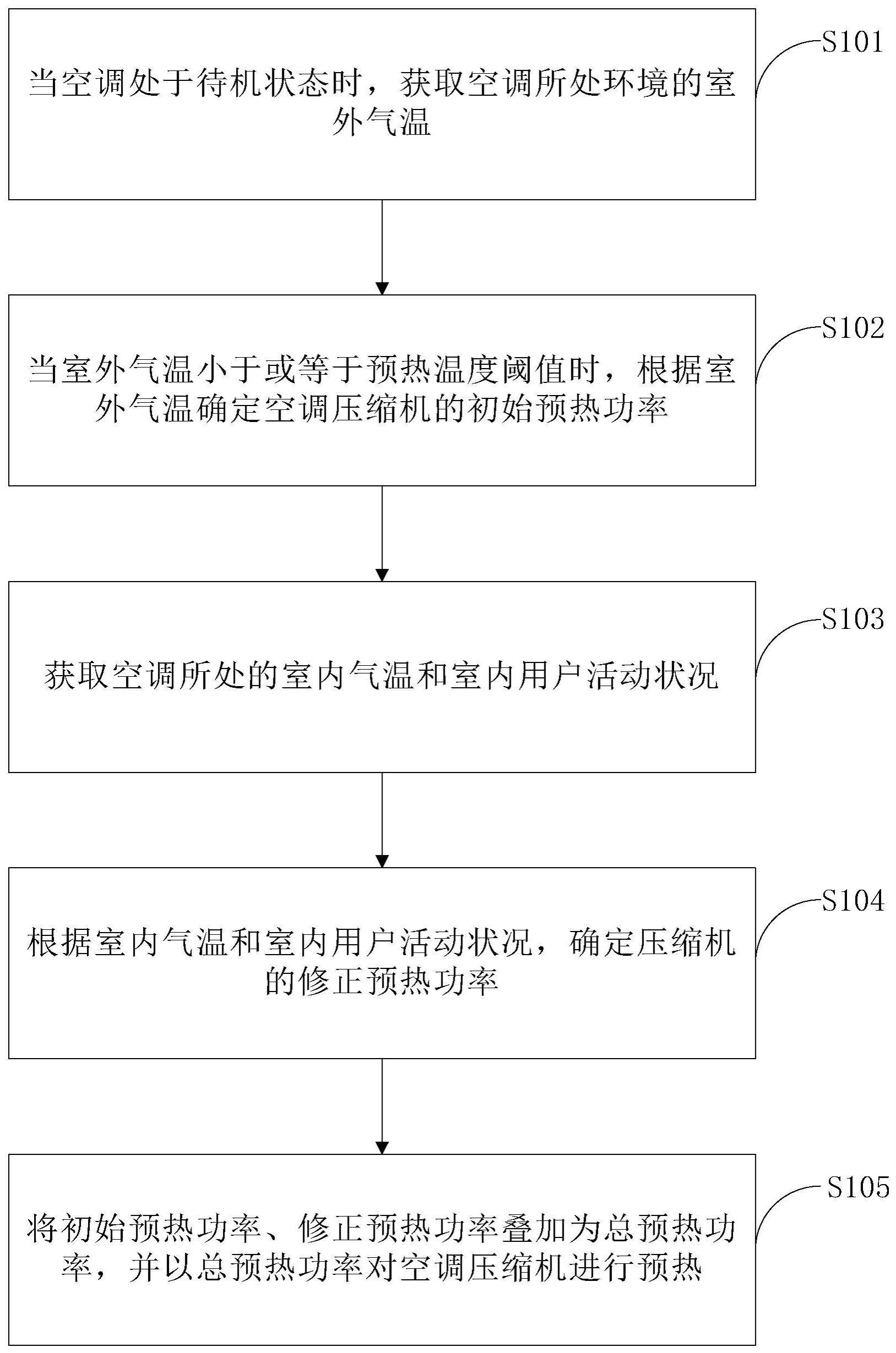 一种空调压缩机预热控制方法、装置、设备、存储介质与流程