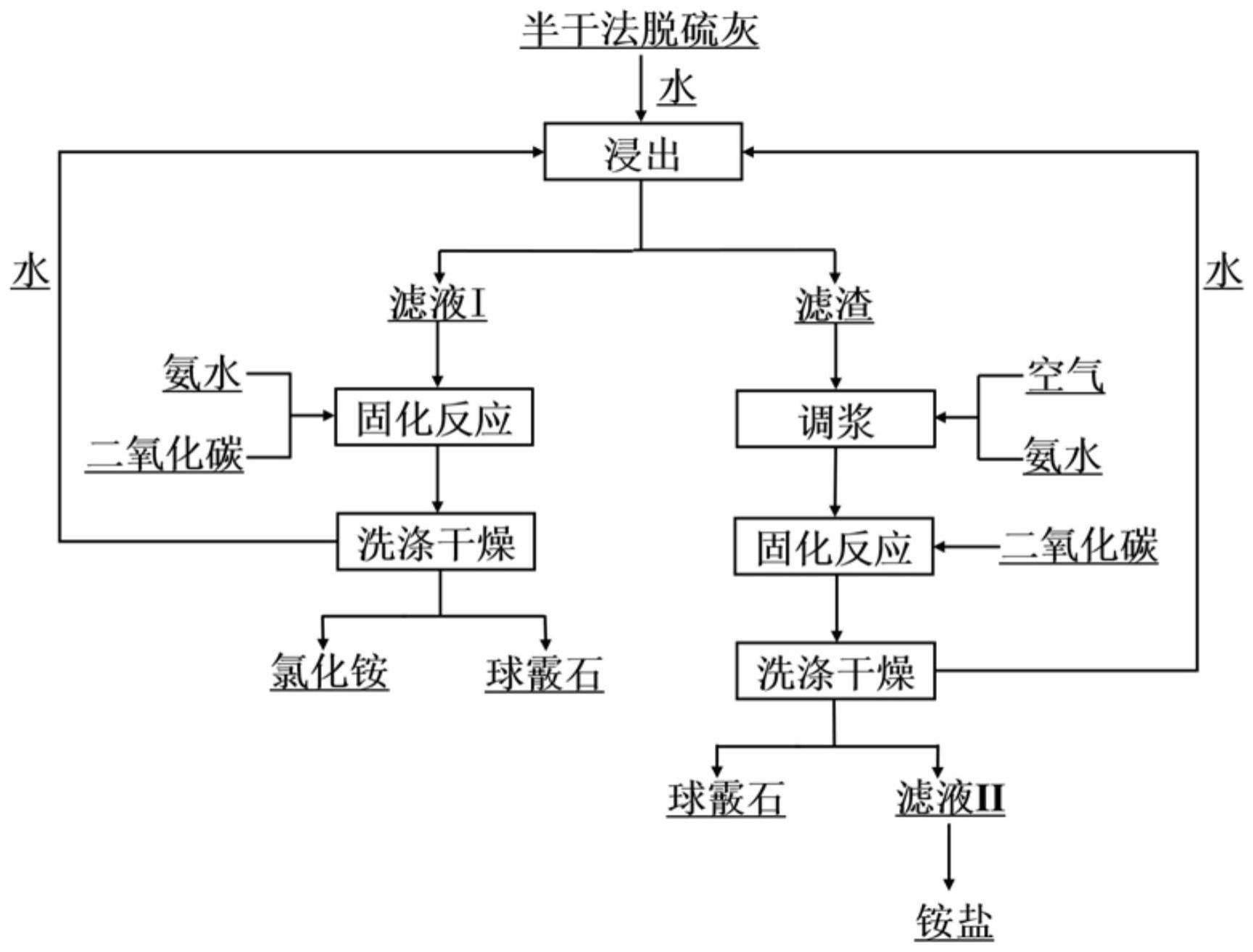 一种利用半干法脱硫灰固定二氧化碳制备球霰石型碳酸钙的方法