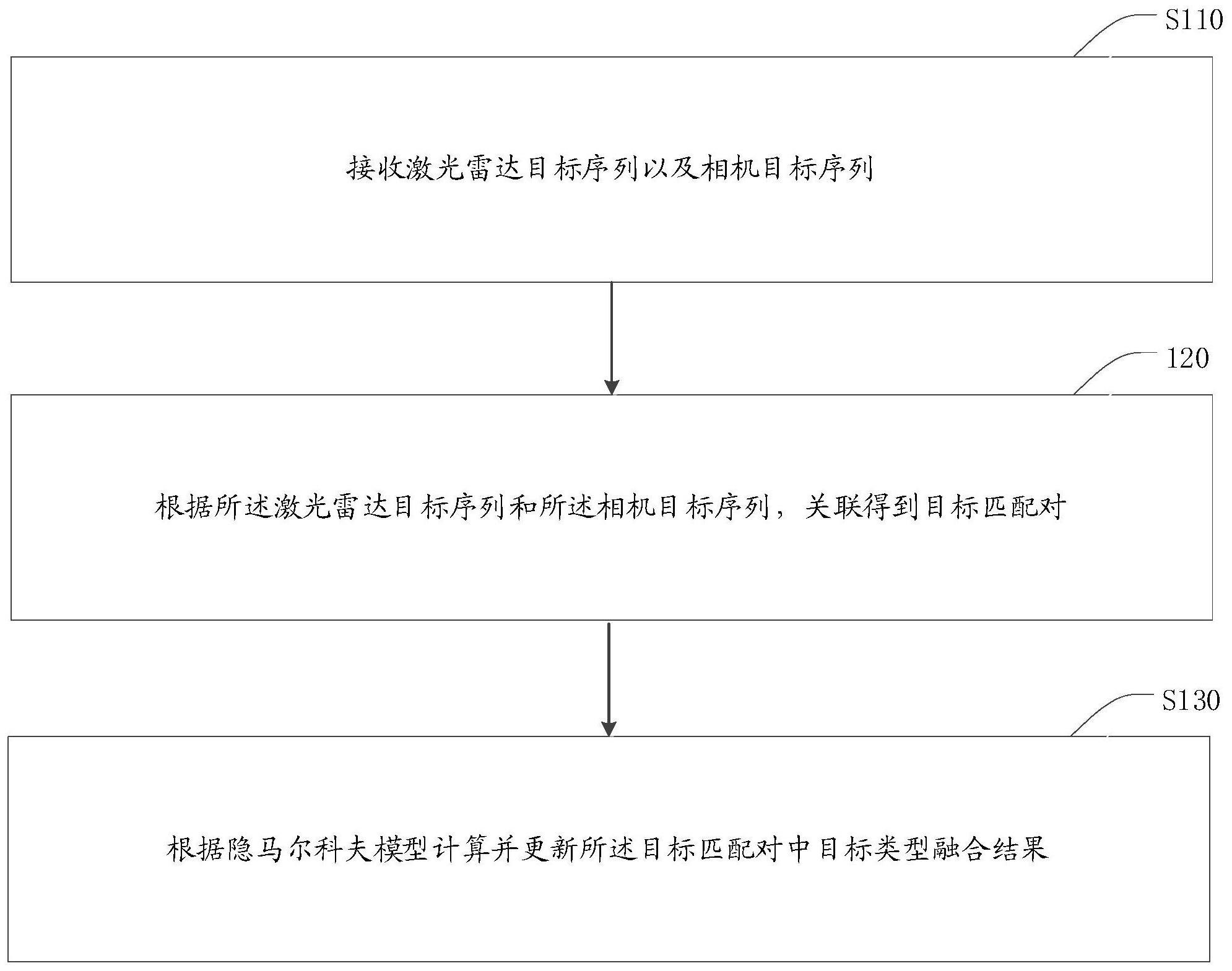 目标类型融合方法、装置及电子设备、存储介质与流程