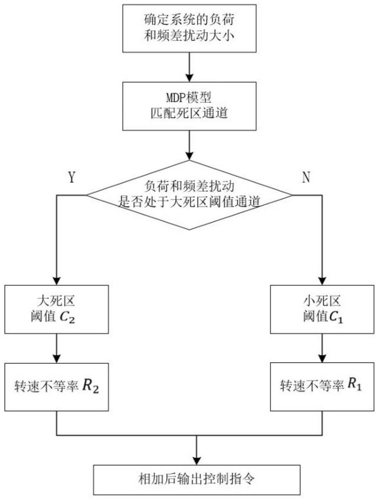 一种基于动态死区参数设置的一次调频优化方法与流程