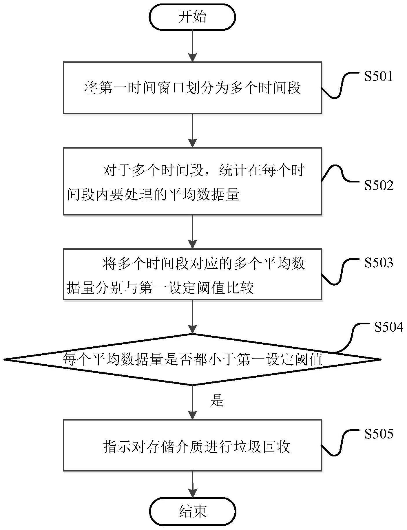 用于存储器的管理方法和控制系统与流程