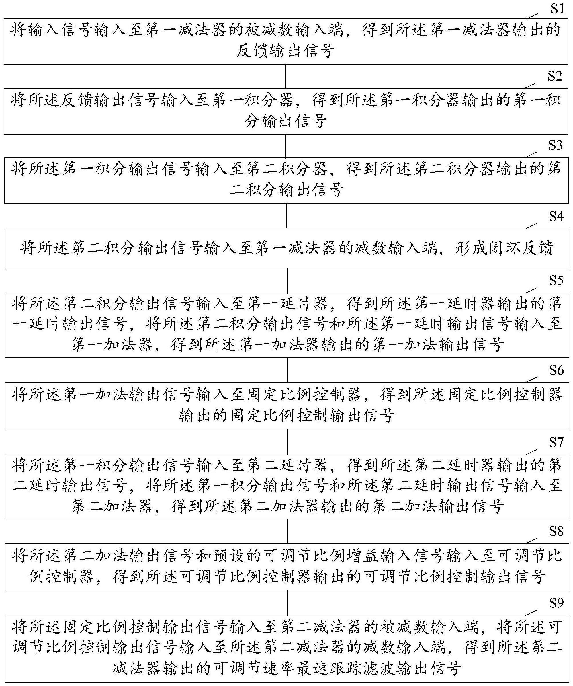 可调节速率的最速跟踪滤波方法及装置与流程