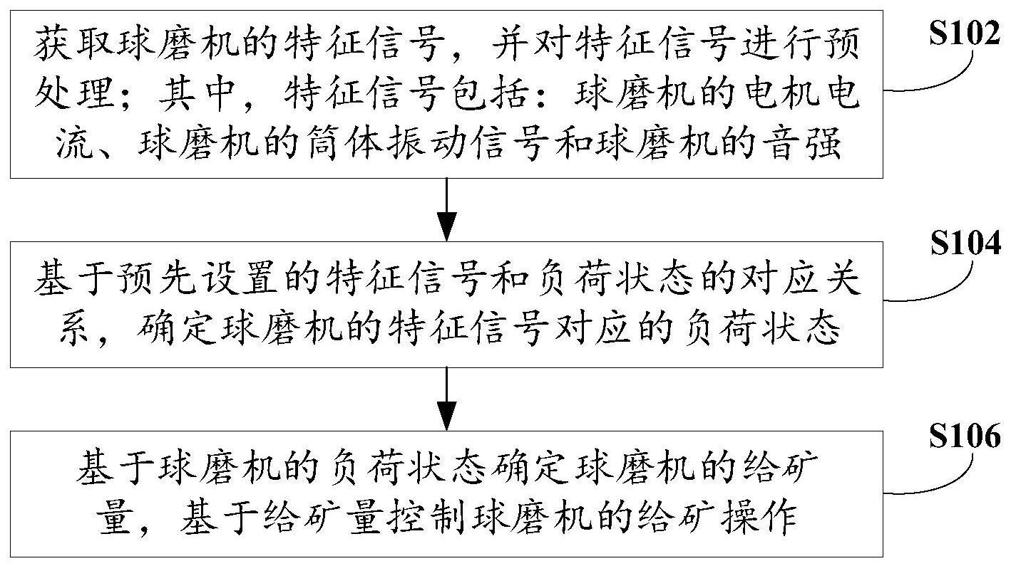 球磨机的控制方法和装置与流程