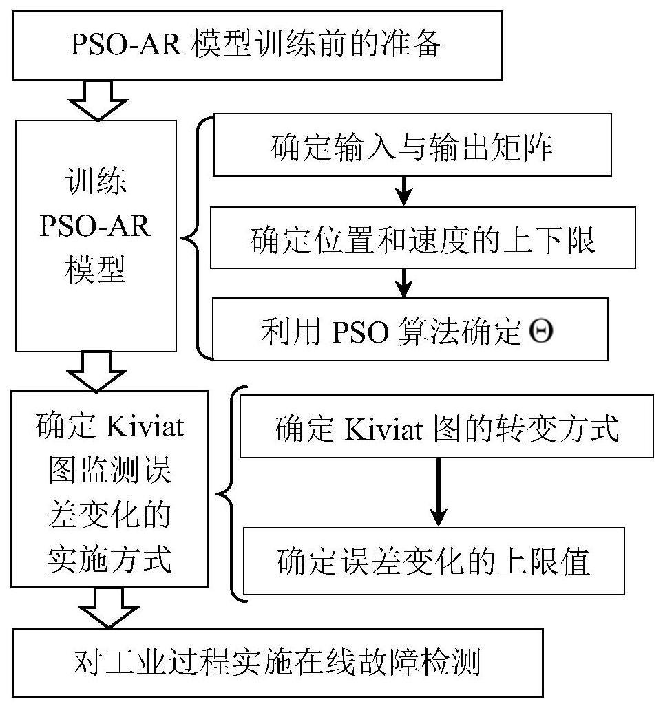 一种基于PSO-AR模型误差Kiviat图的故障检测方法