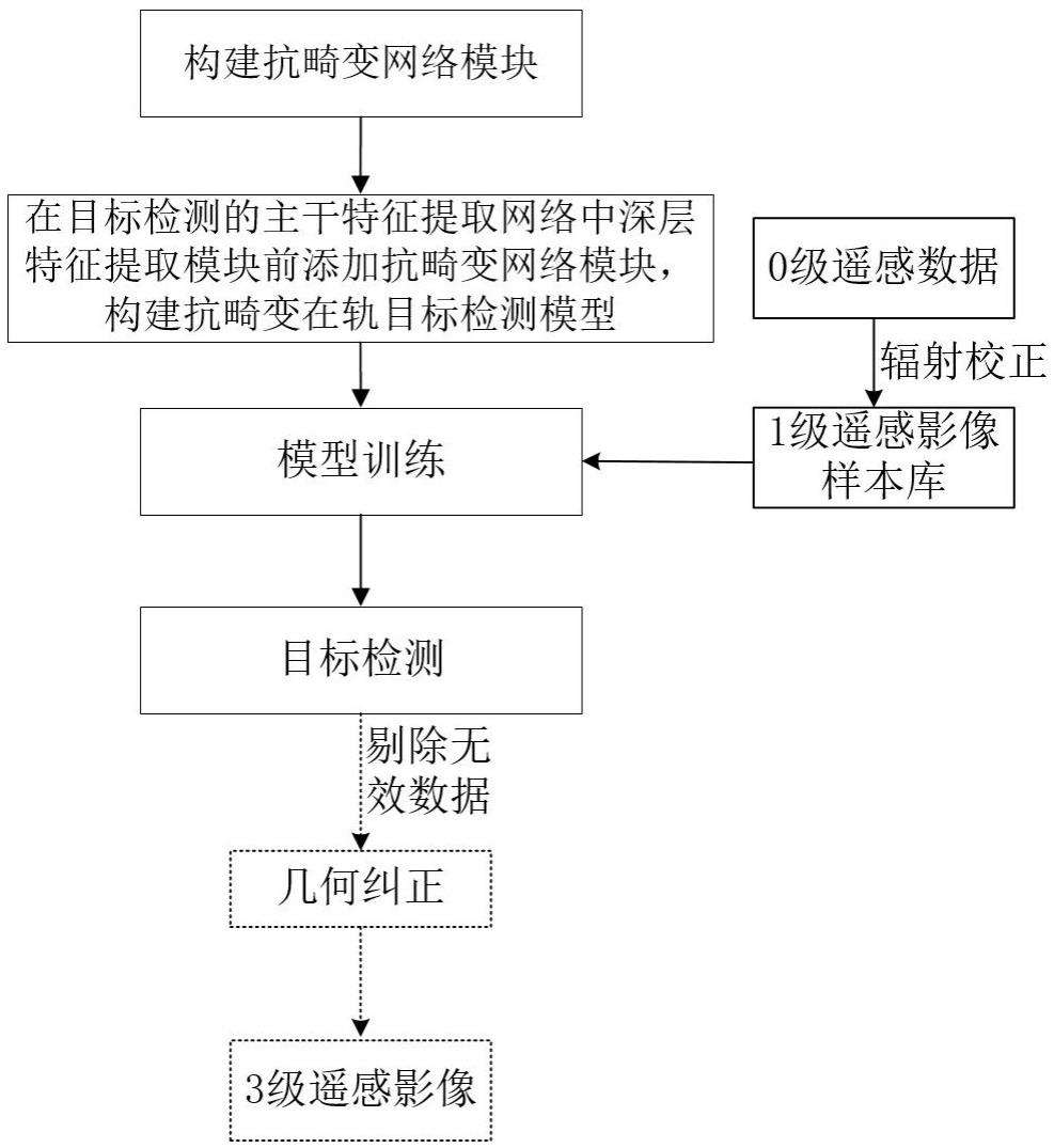 一种面向1级遥感数据的抗畸变在轨目标检测方法与模型