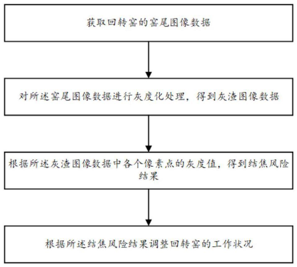 一种危险废物回转窑焚烧控制方法、系统、装置及介质与流程