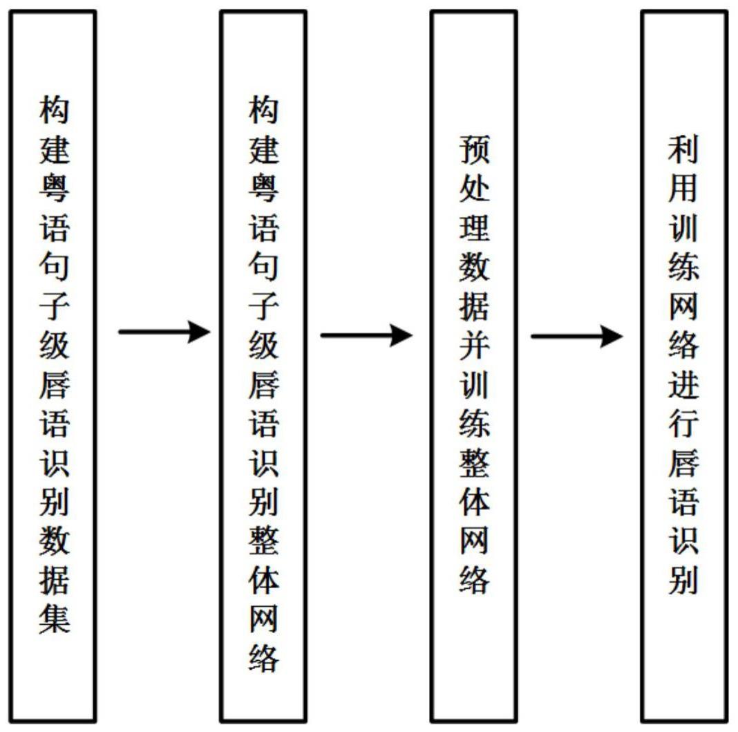 一种基于Convformer的粤语句子级唇语识别方法