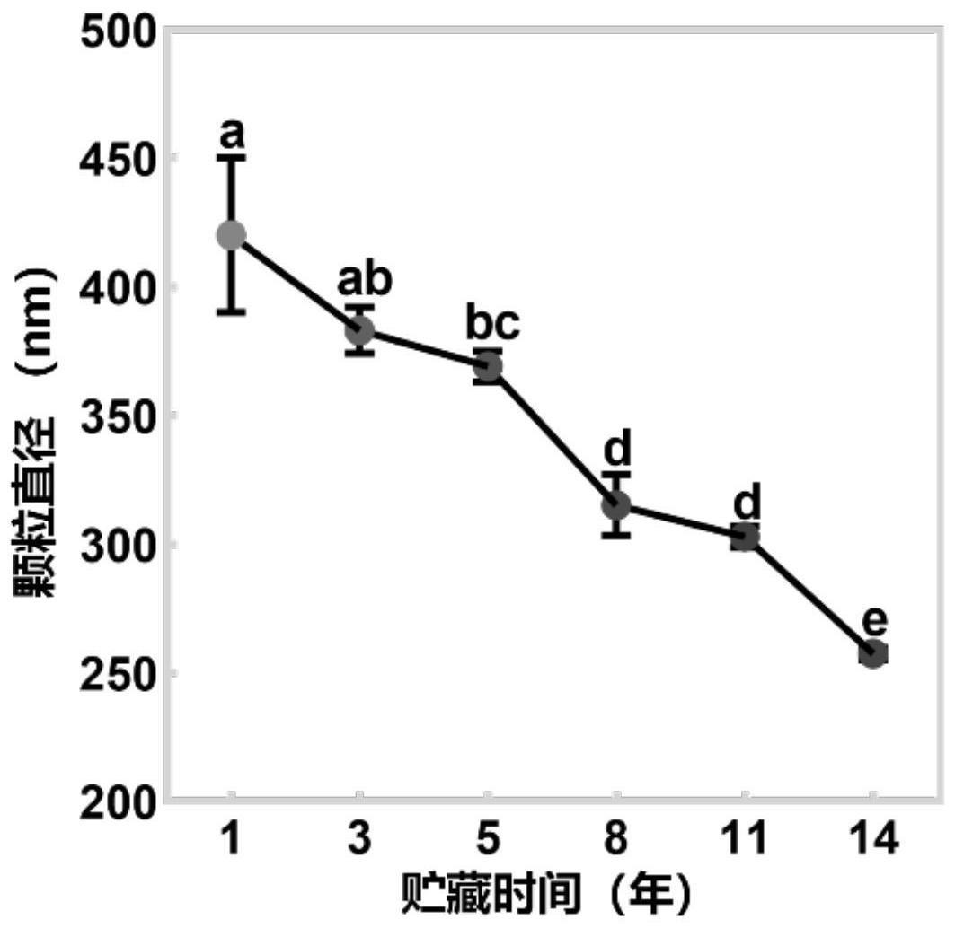 基于茶汤纳米颗粒的白茶贮藏时间的判别/估算方法