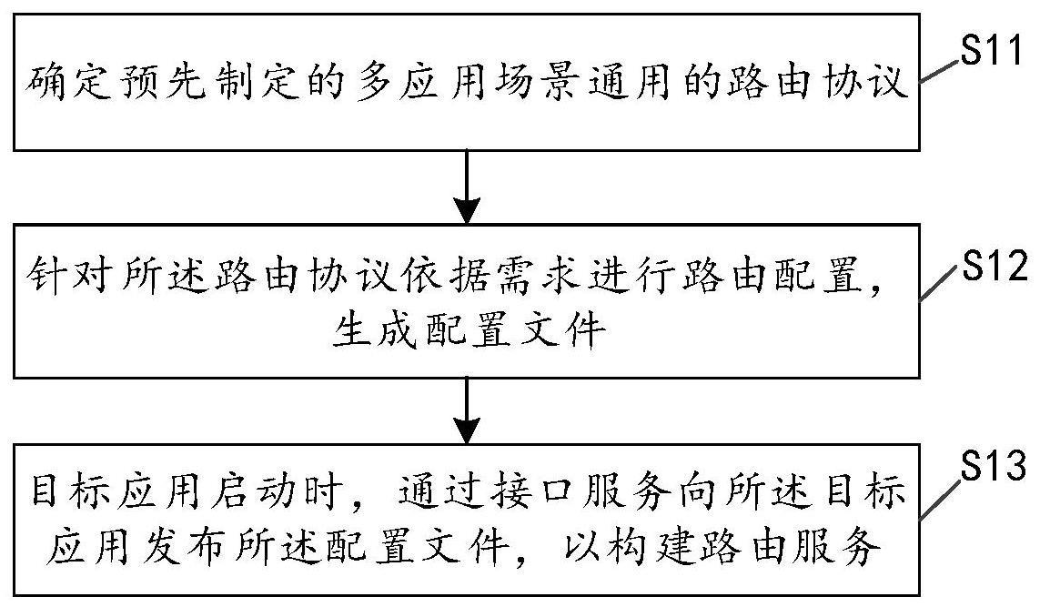 动态路由方法、应用访问方法、系统、服务器及介质与流程