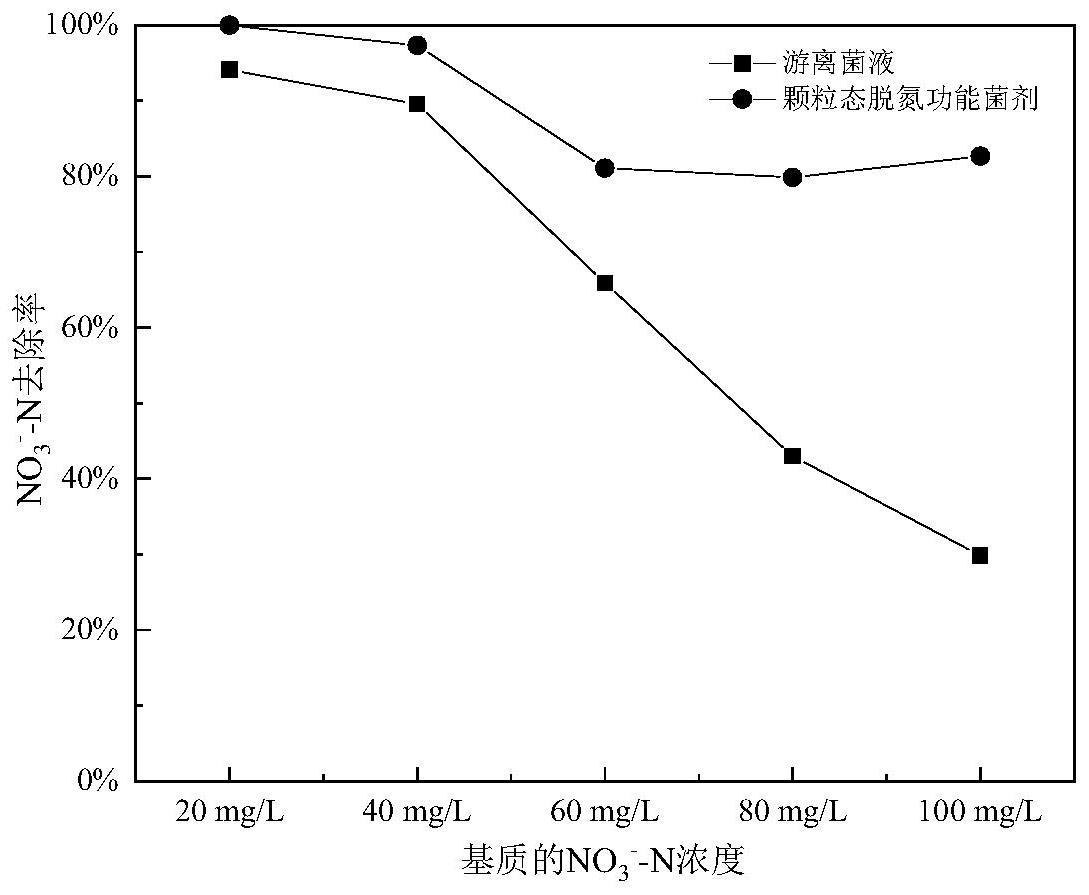 一种基于二氧化碳捕获的自养反硝化细菌固定化填料的制备及应用