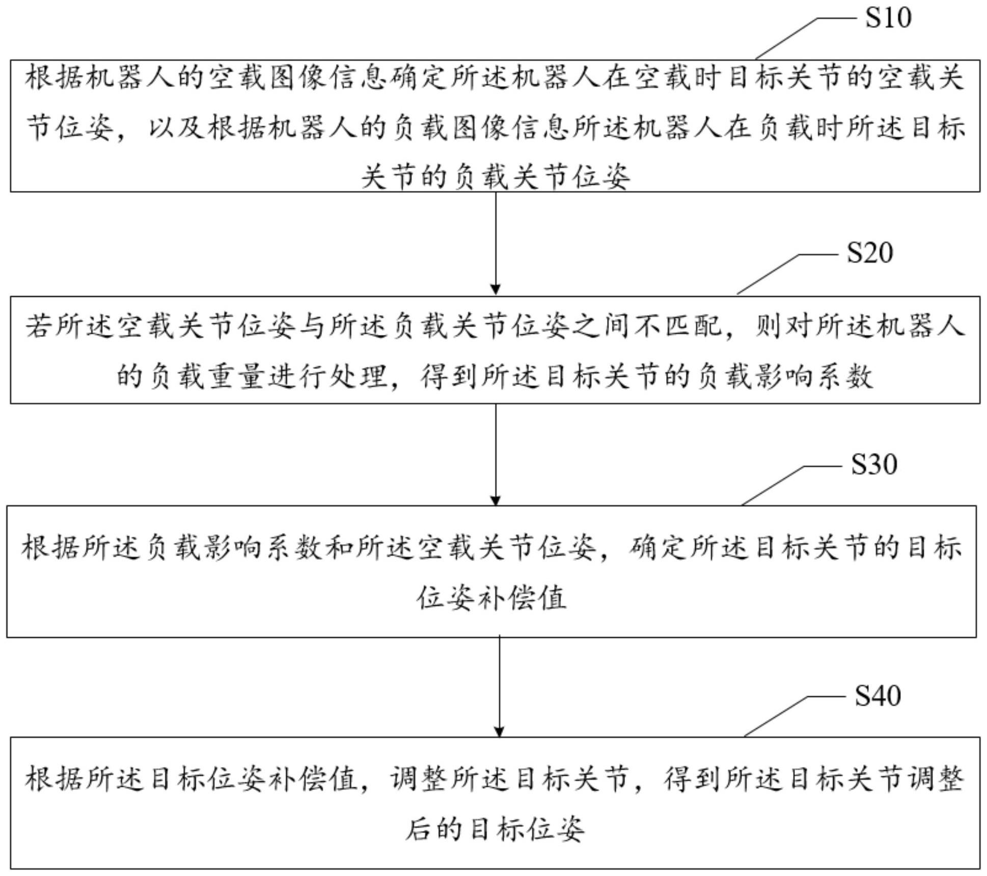 机器人关节补偿方法、装置、电子设备及可读存储介质与流程