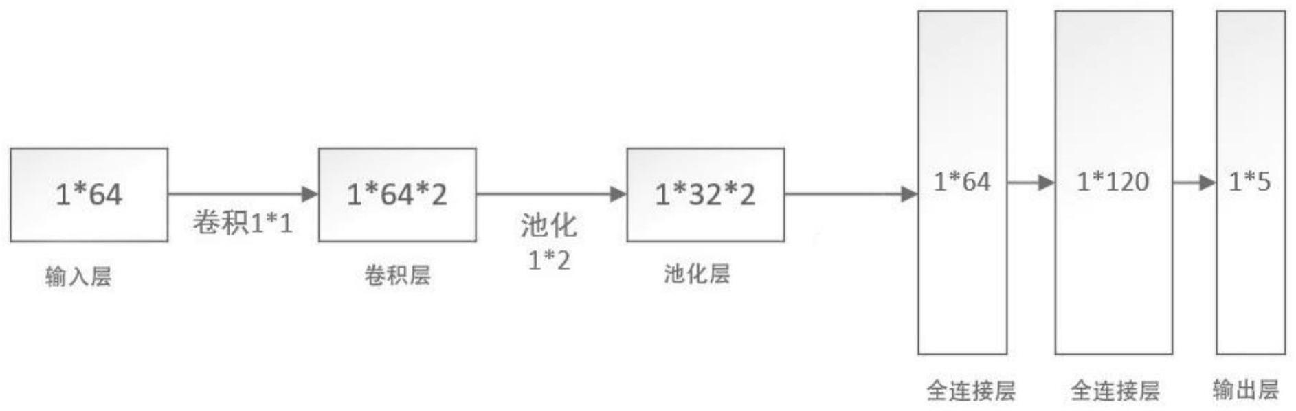 一种基于深度学习的脑电信号分类识别方法及系统