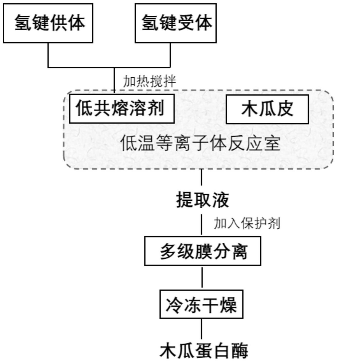 一种低温等离子体辅助低共熔溶剂提取木瓜蛋白酶的方法