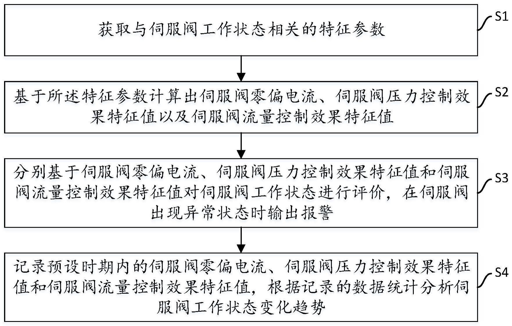 一种用于热轧生产线伺服阀的异常状态分析方法