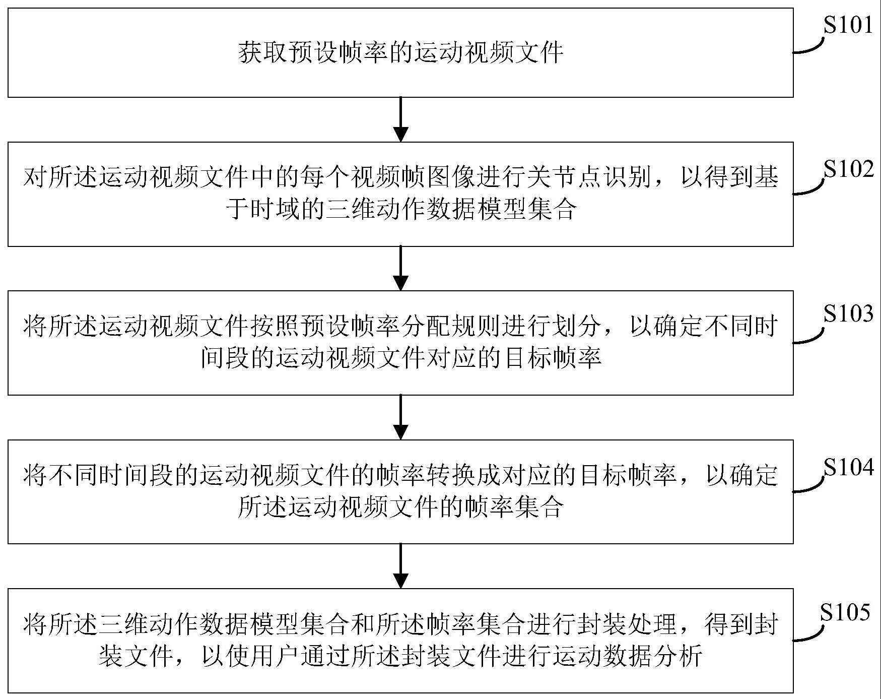 一种可变帧率的人体动作分析处理方法、装置及设备与流程