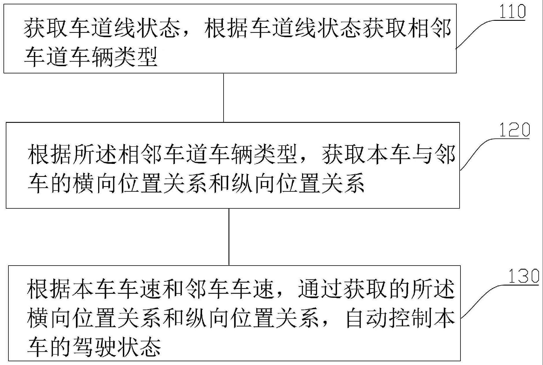 用于邻车侵入本车道的自动控制方法、系统及存储介质与流程