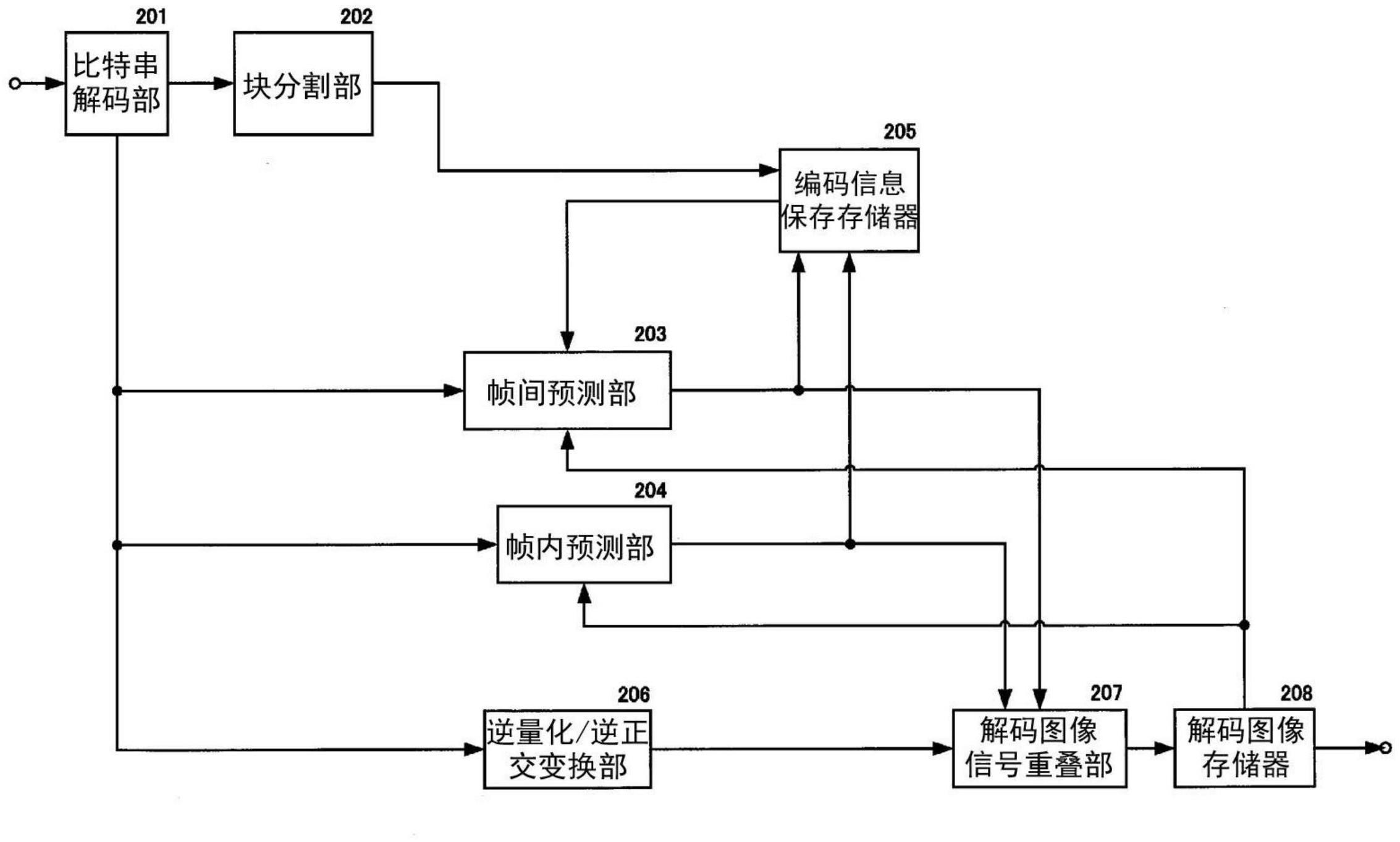 动图像解码装置和方法、以及动图像编码装置和方法与流程