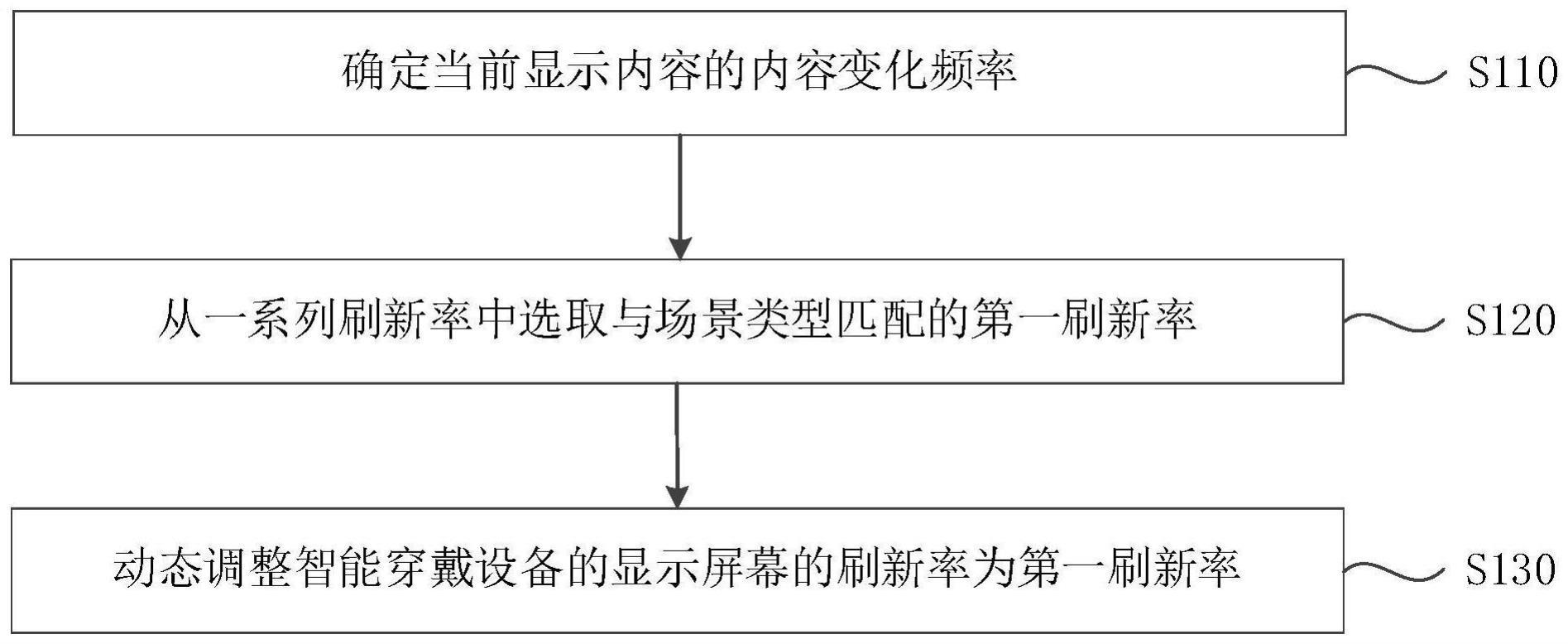 刷新率调整方法、设备和介质与流程