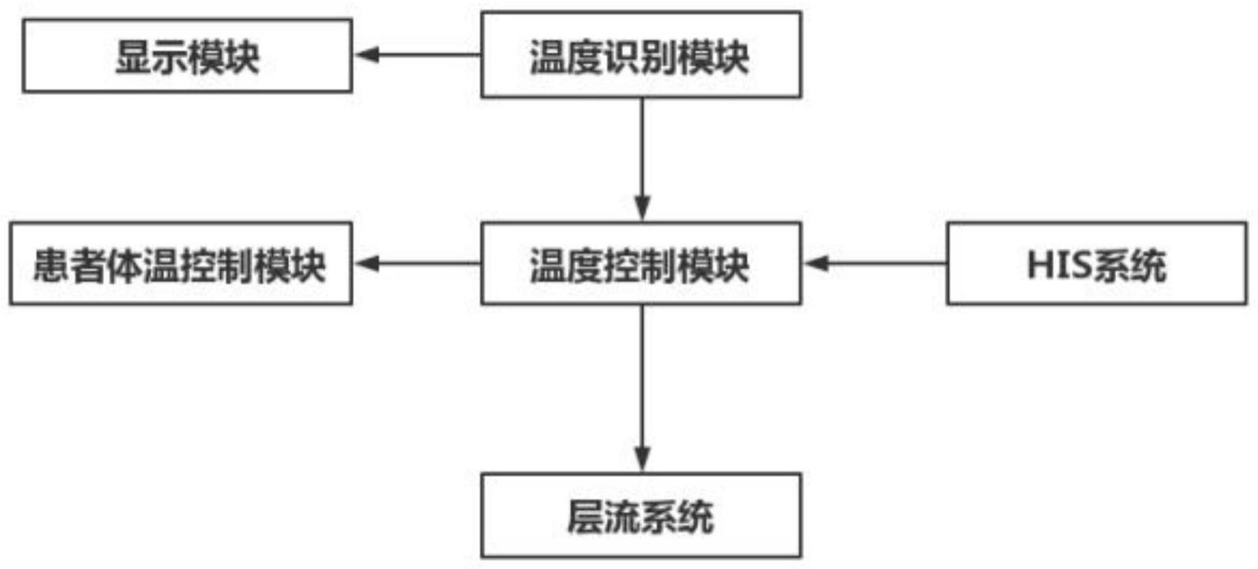 一种手术室温度控制系统