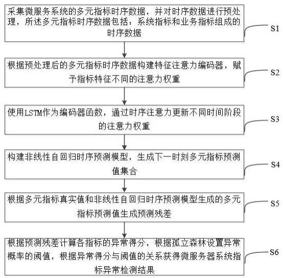 基于多指标时序预测的微服务系统异常检测方法及装置与流程