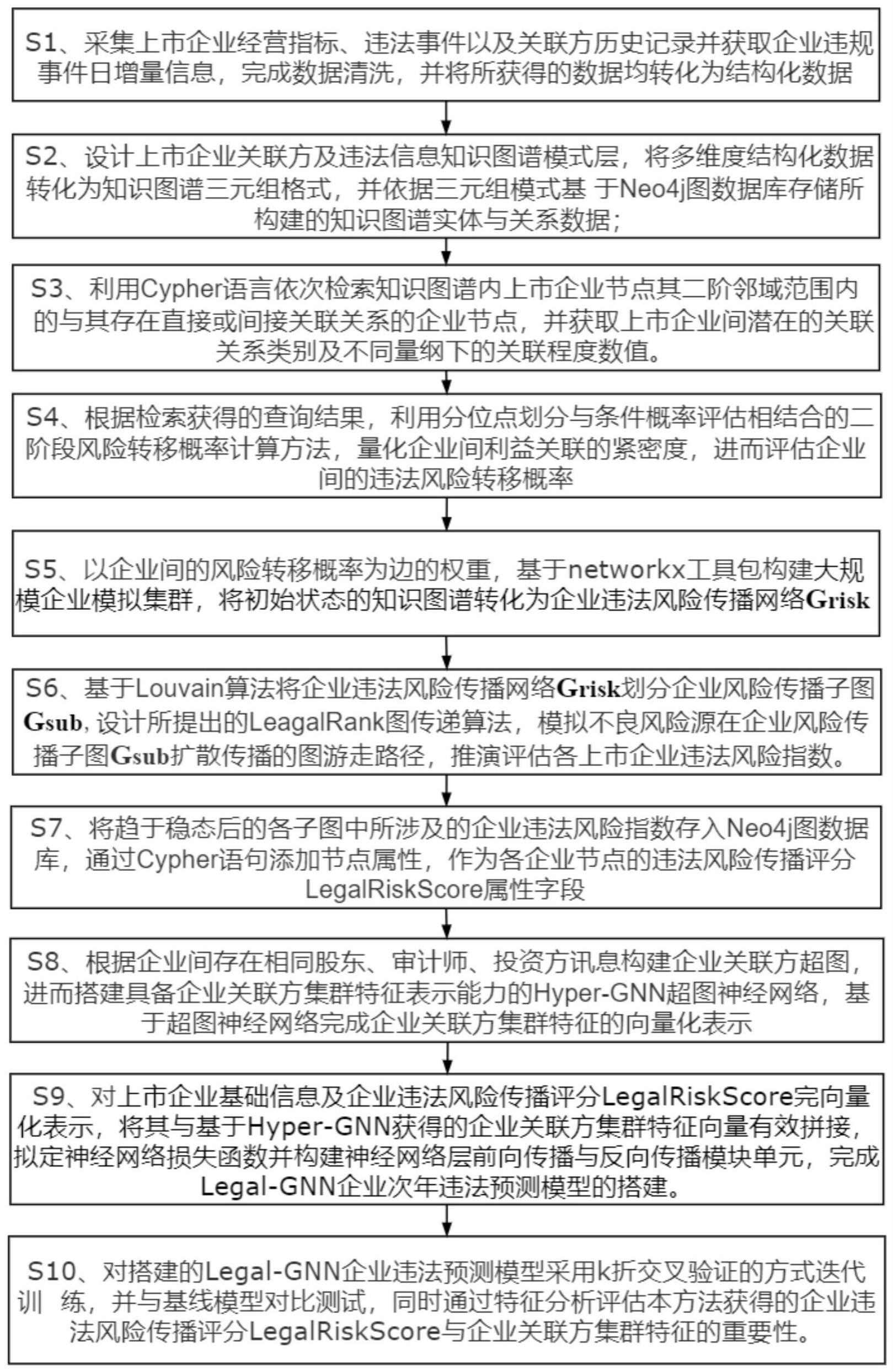 一种基于知识图谱的上市企业违法风险预测方法