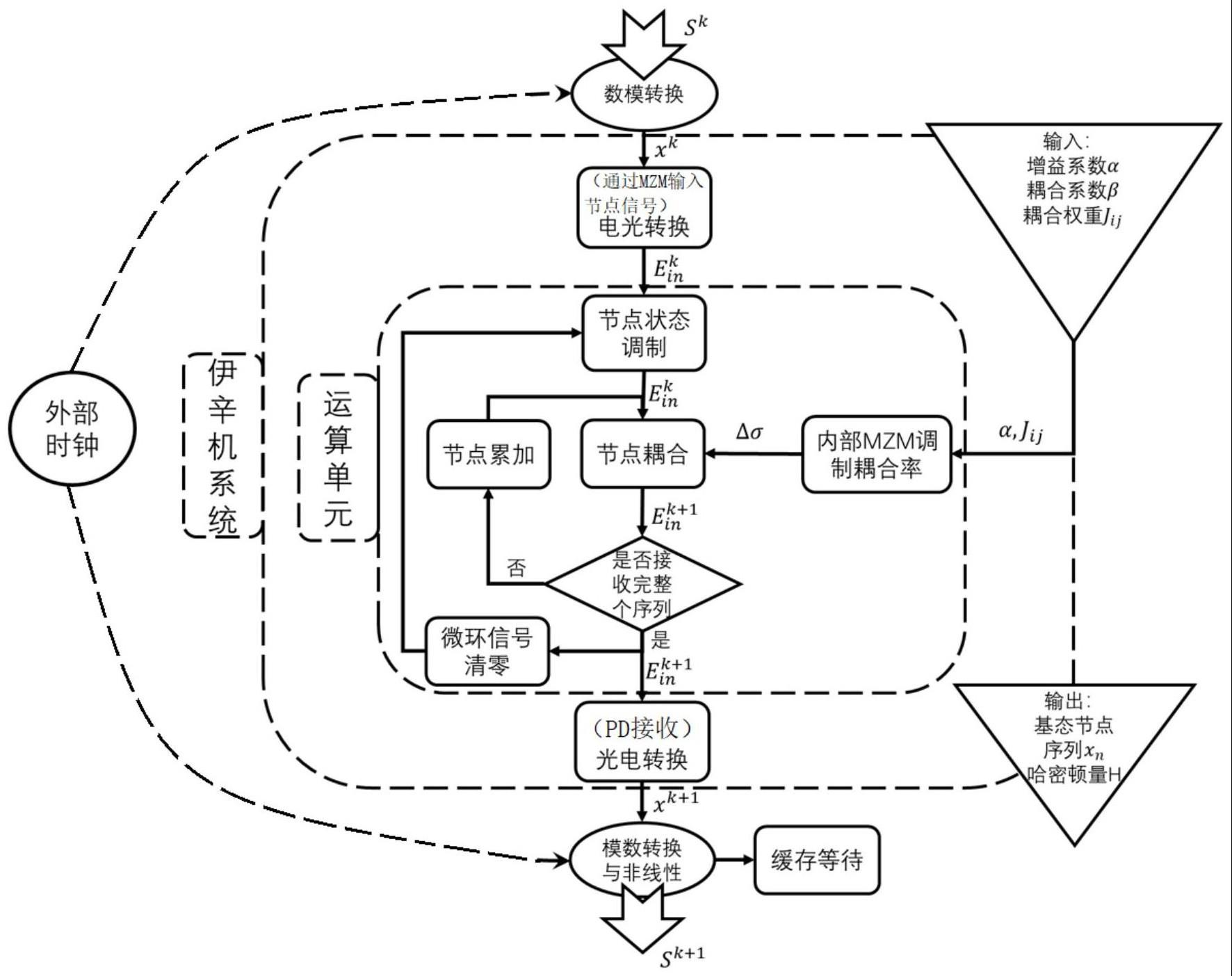 一种基于电光调制环路的伊辛计算系统优化方法