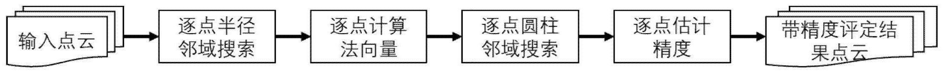 基于数据自身的无人机激光点云精度自评估方法