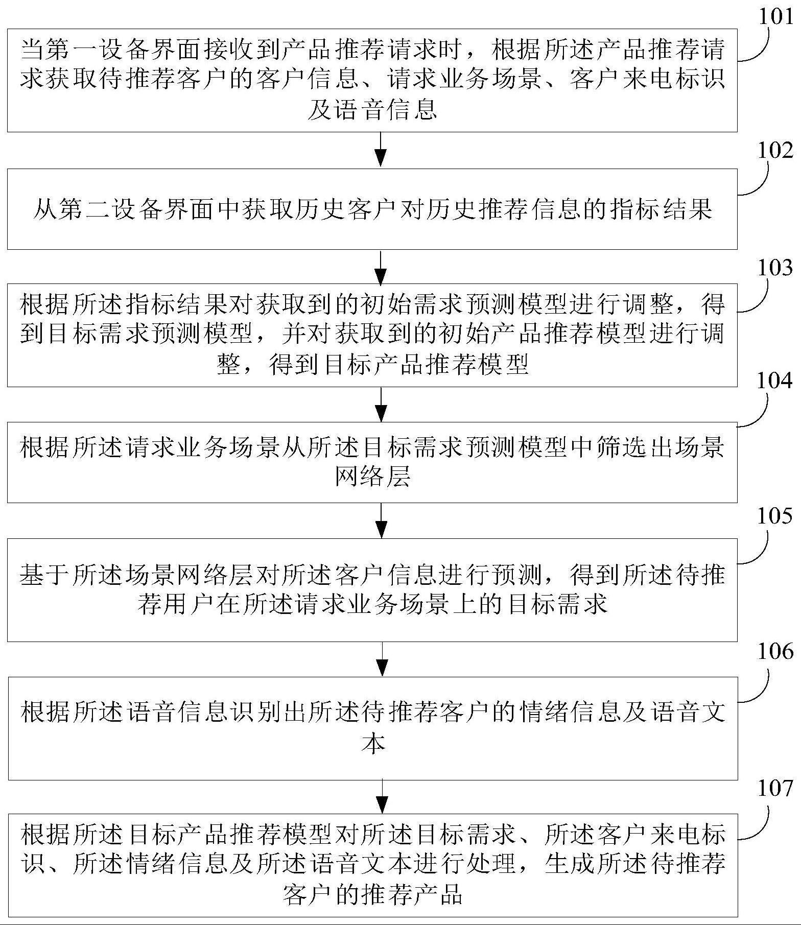 产品推荐方法、装置、设备及存储介质与流程