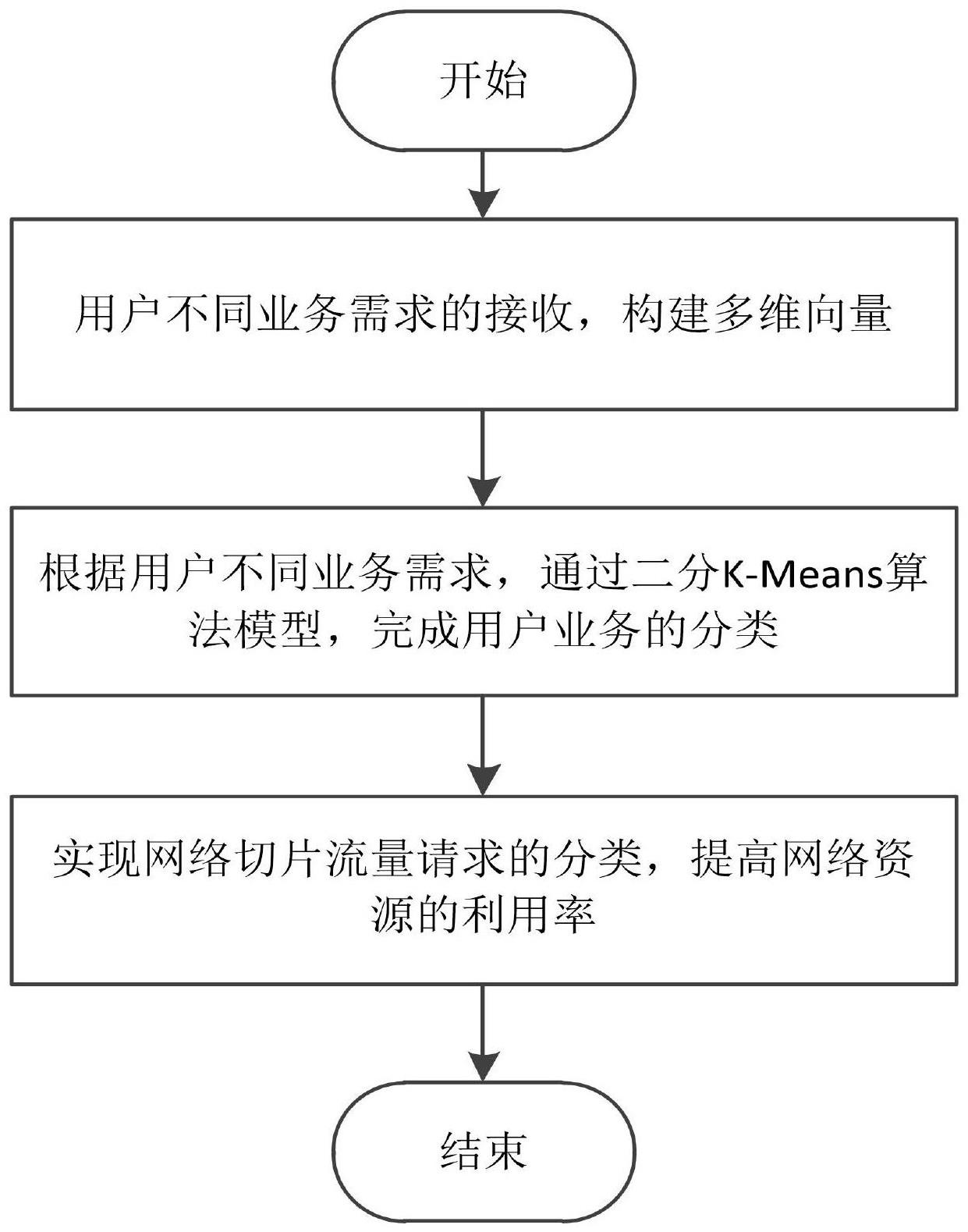 一种基于二分K-Means算法的网络切片分配方法