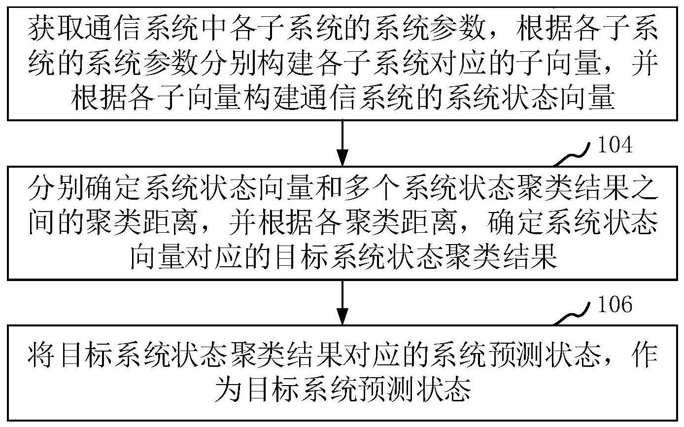 针对移动通信系统的系统状态预测方法及装置与流程