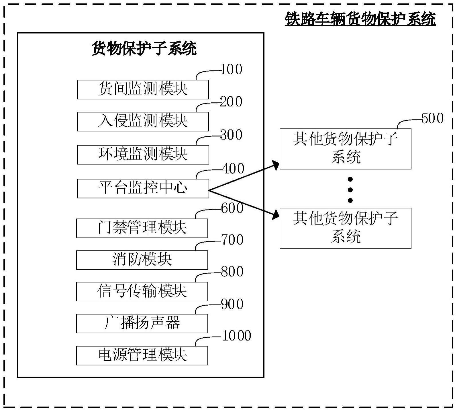 一种铁路车辆货物保护系统的制作方法