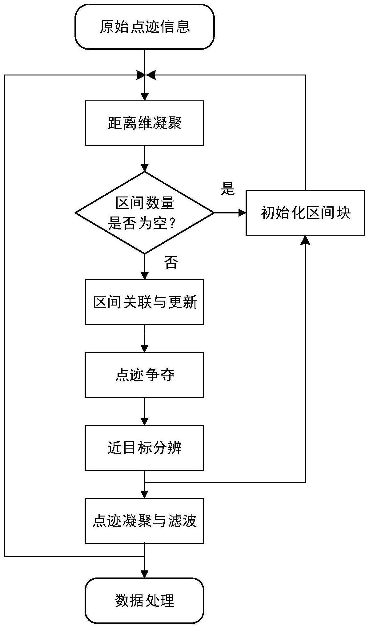 一种基于区间扩展合并的雷达点迹凝聚方法