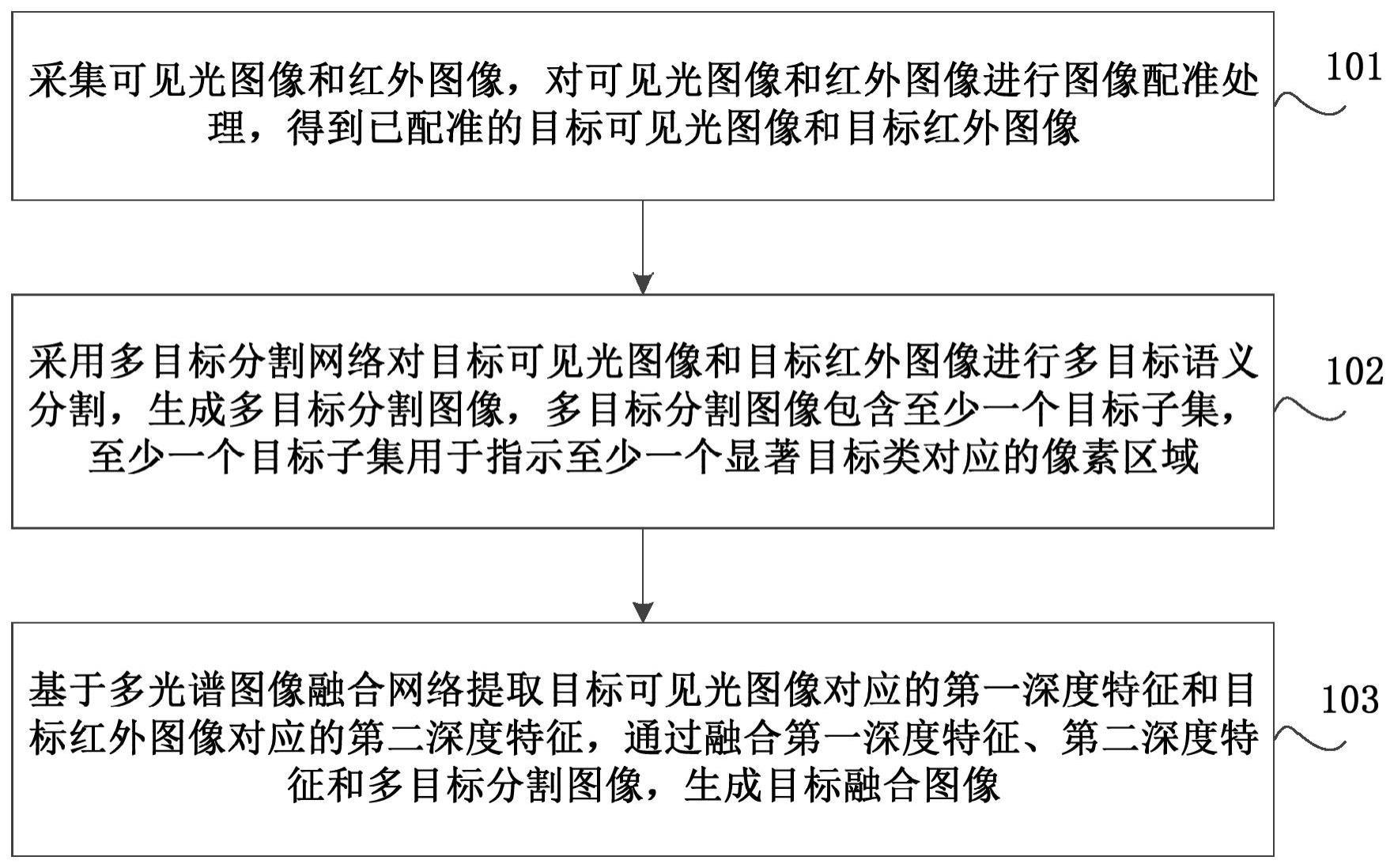 一种基于多目标分割的多光谱图像融合方法、装置及设备