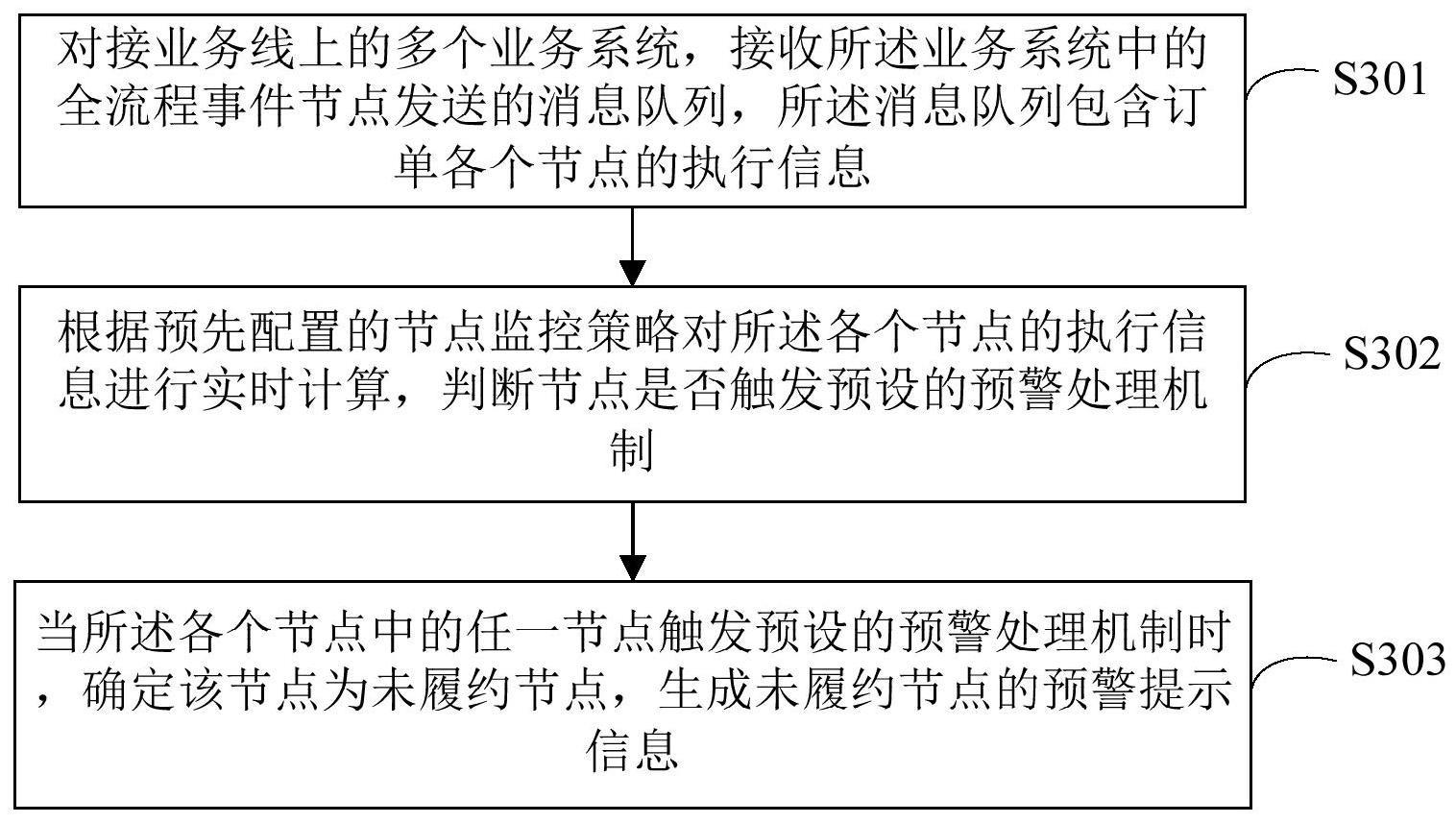 履约节点的监控预警方法、装置、设备及存储介质与流程