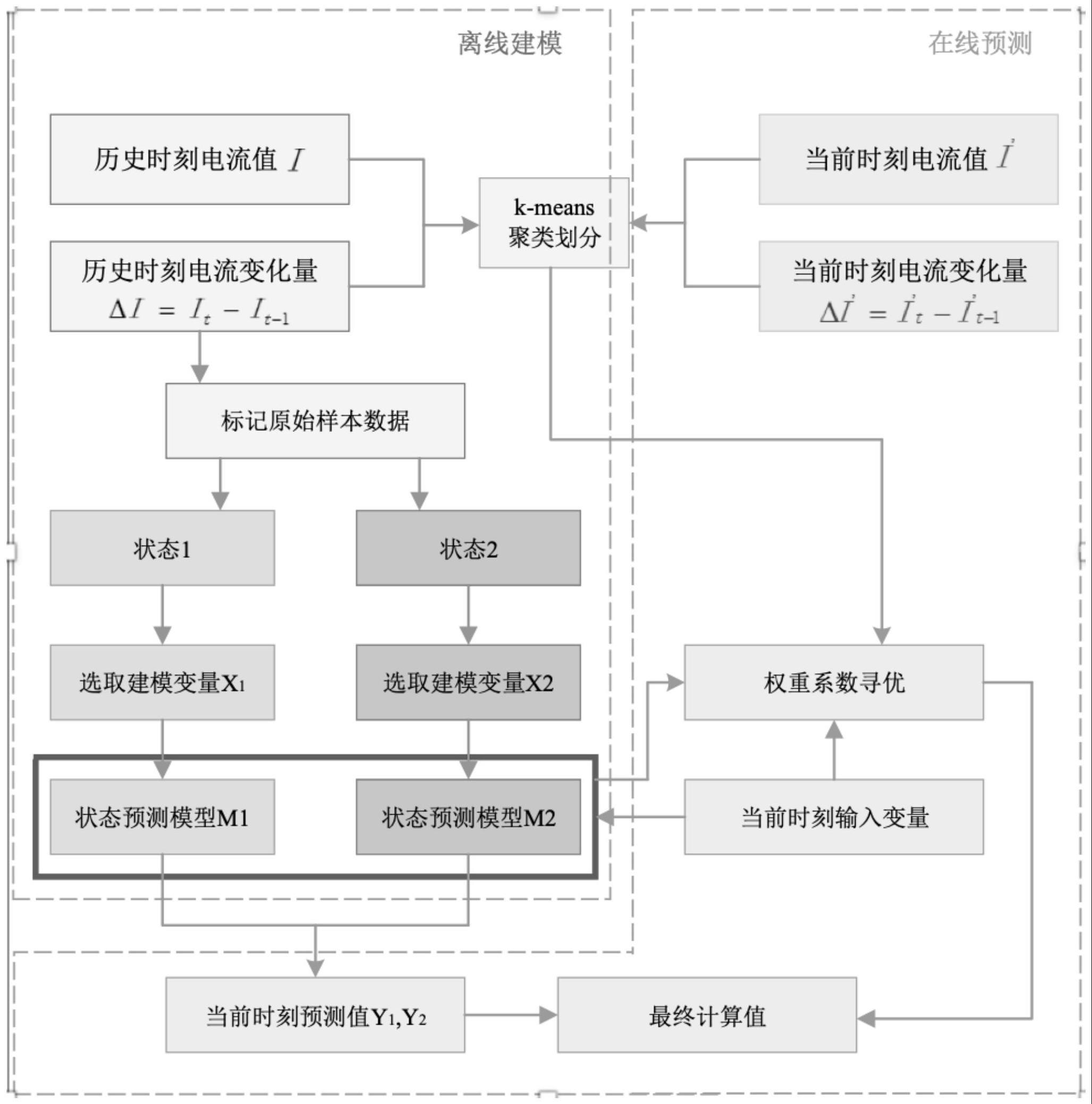 基于聚类和动态划分时间序列的电站风机状态预测方法与流程