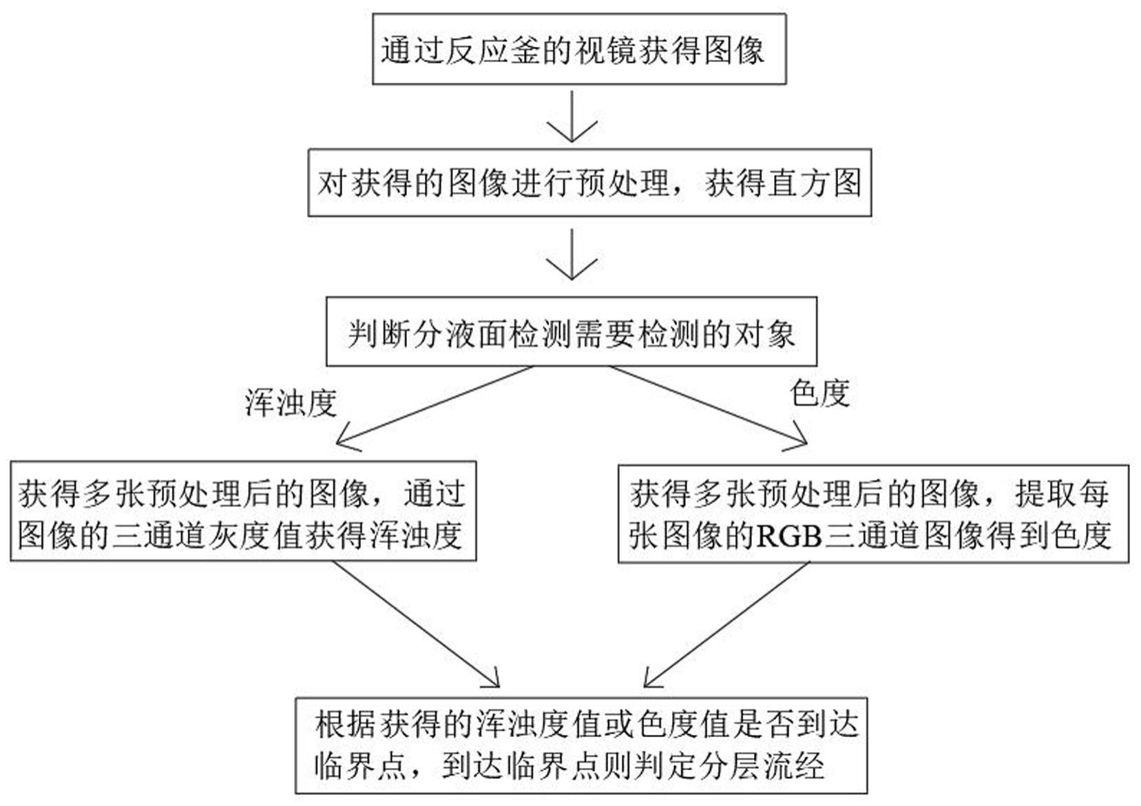 一种用于反应釜的分液面检测方法及检测系统与流程