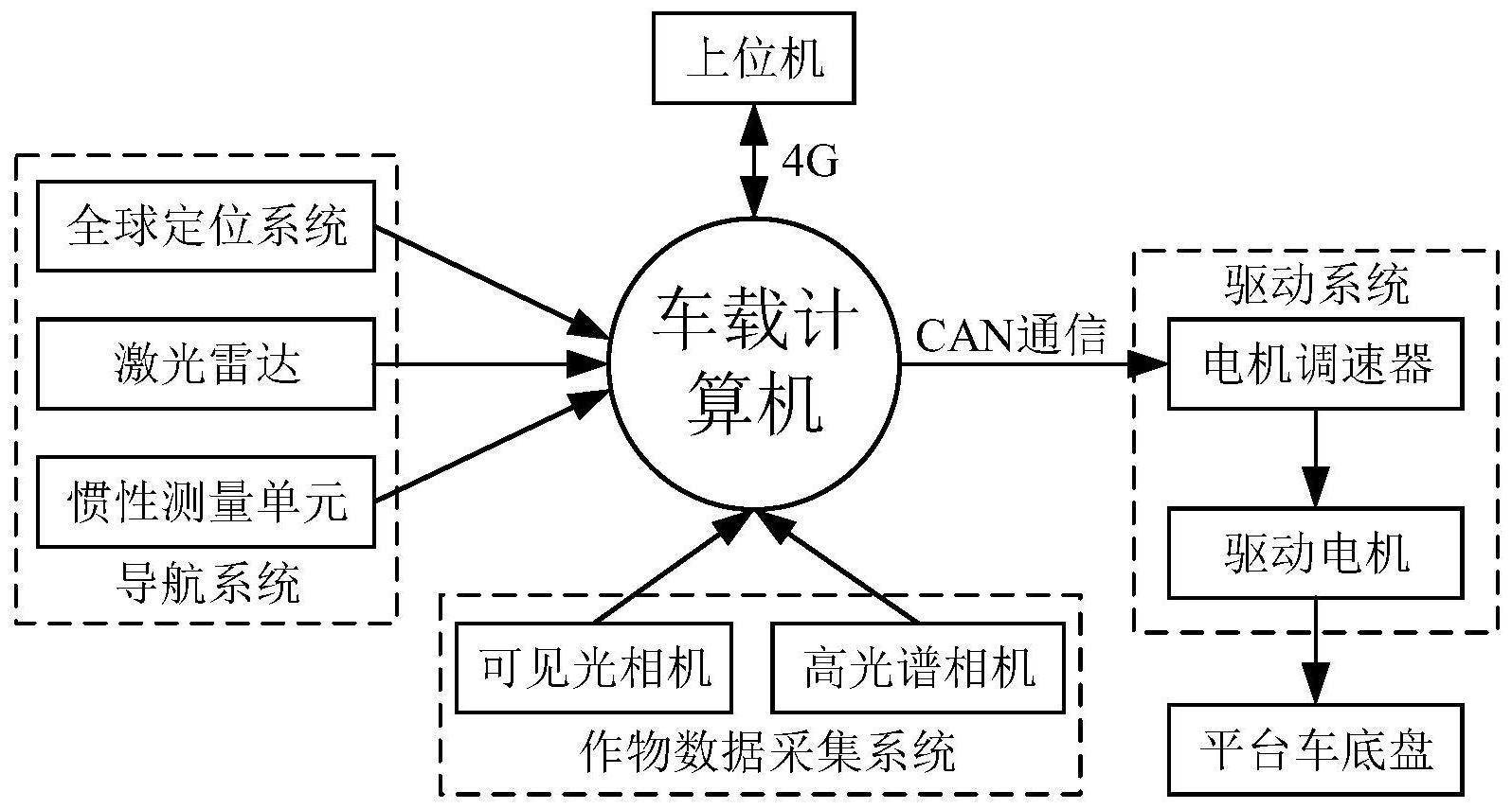 一种玉米作物多模态数据采集平台车及其控制方法