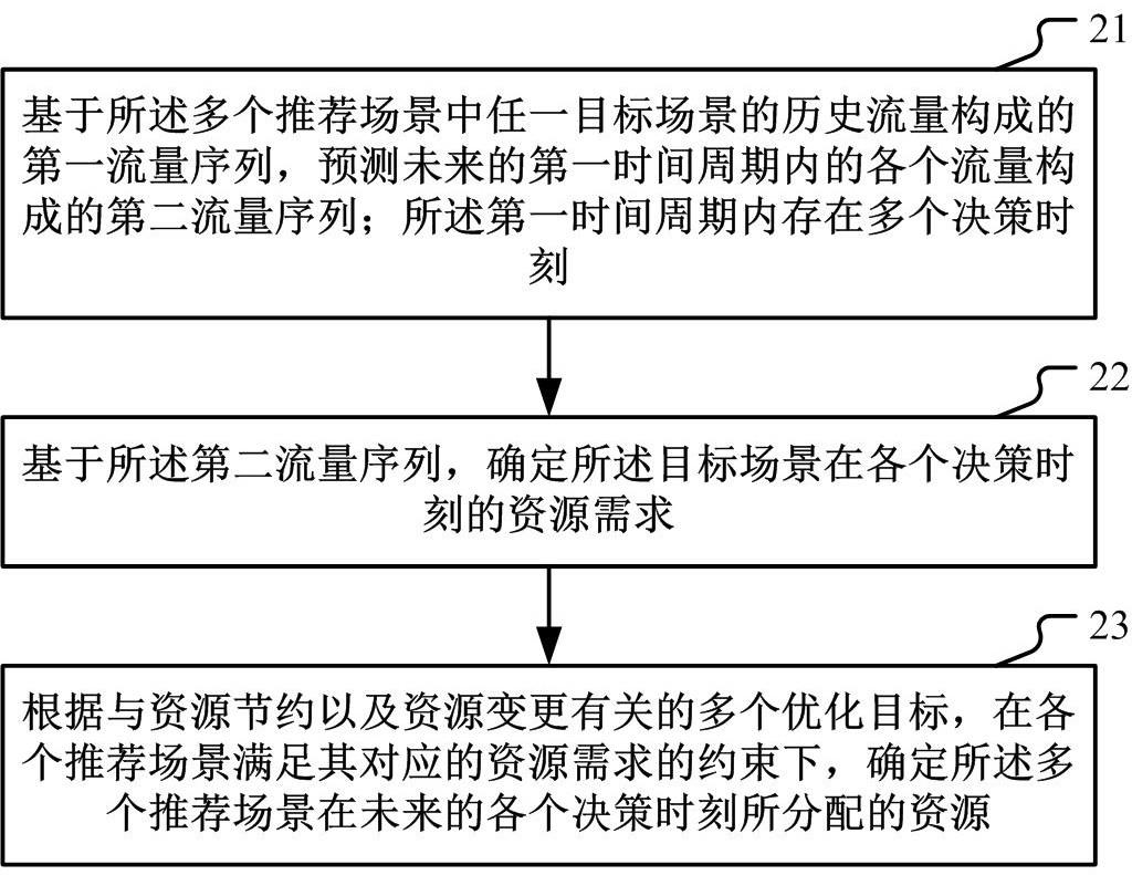 针对多个推荐场景的资源弹性调度方法和装置与流程