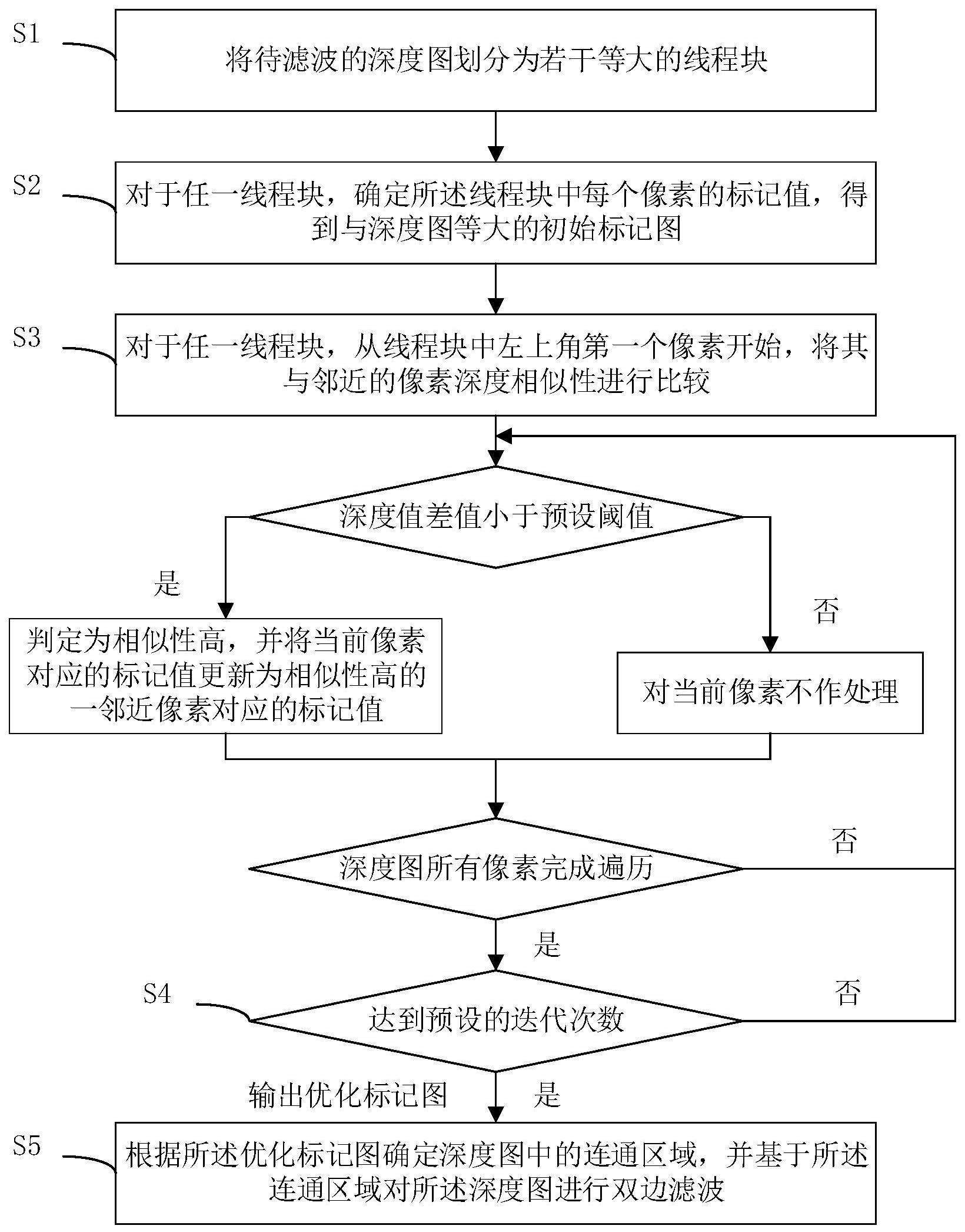 一种基于GPU的深度图滤波方法、系统、设备及存储介质与流程