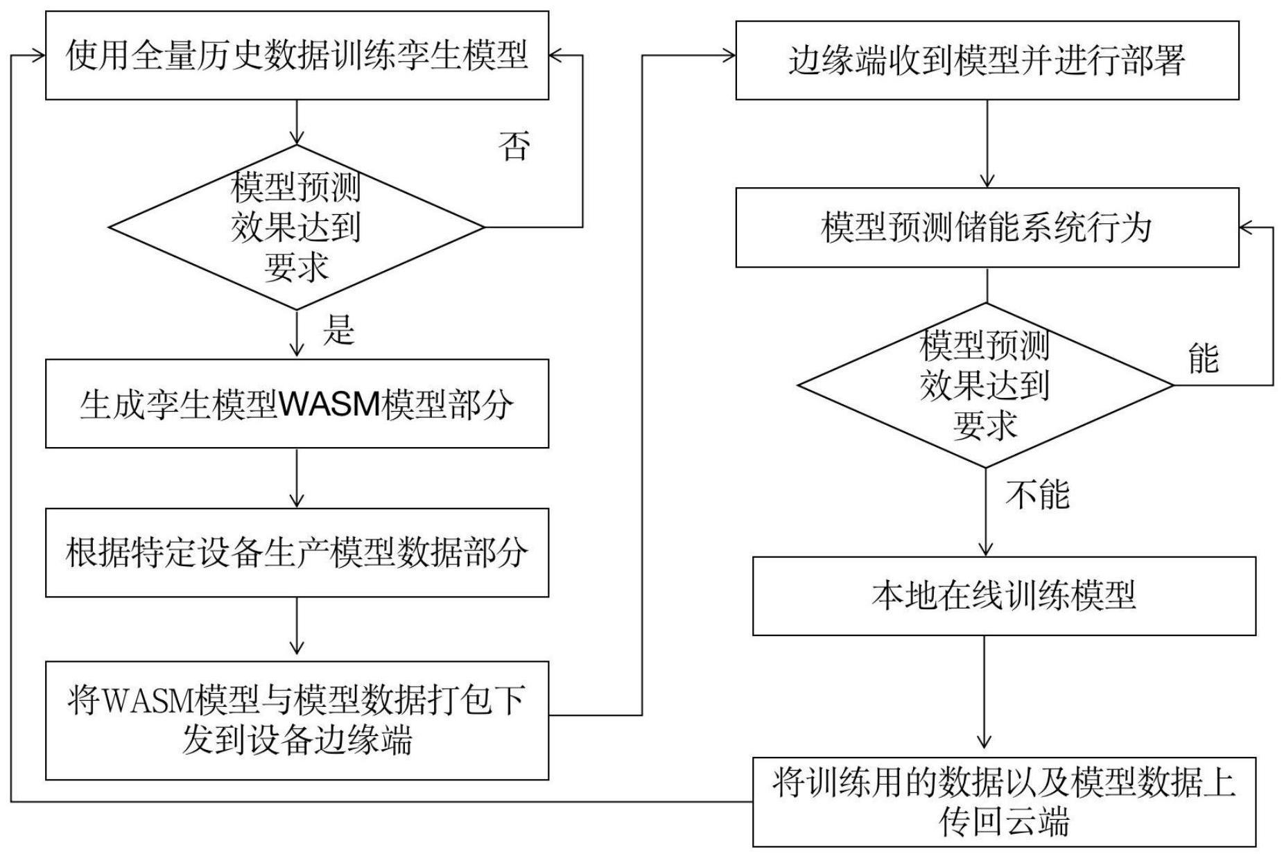 一种应用于储能物联网的数字孪生模型数据处理方法与流程