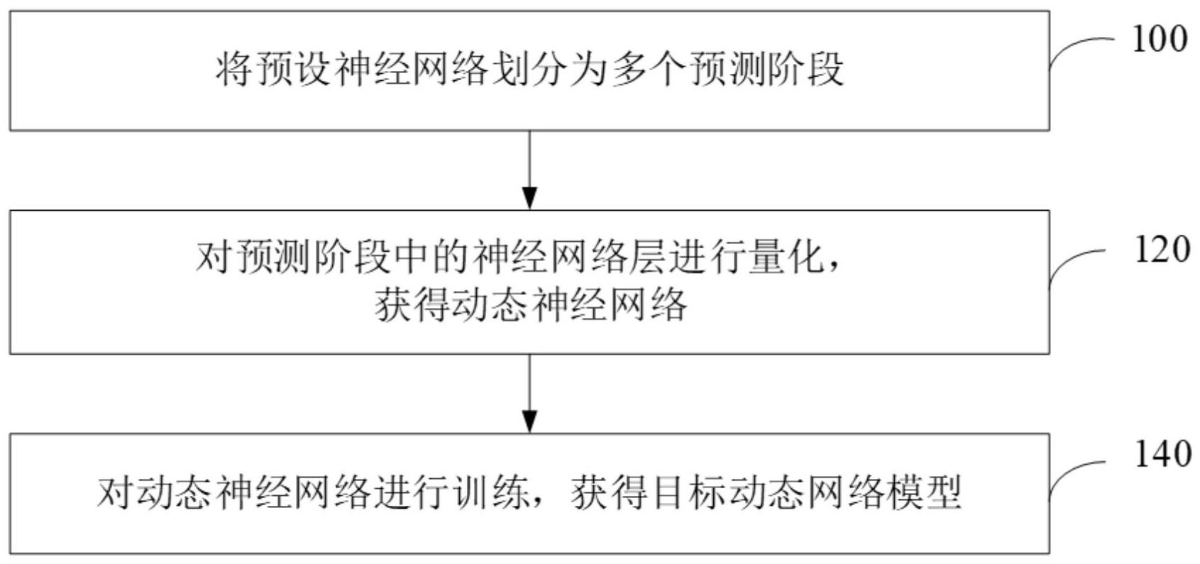 动态网络模型构建方法、装置、设备及存储介质与流程