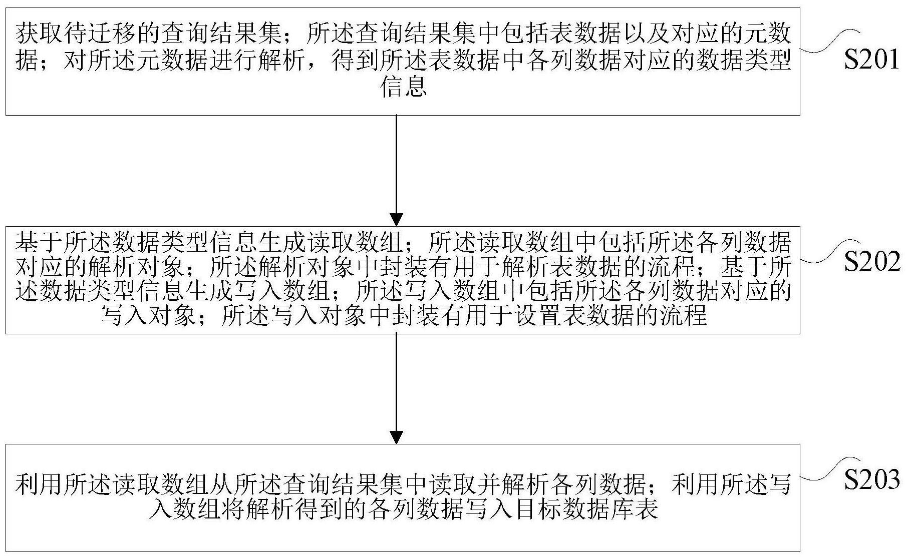 数据库表数据迁移方法及装置与流程