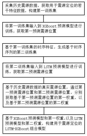 一种基于组合模型的震源定位方法及系统