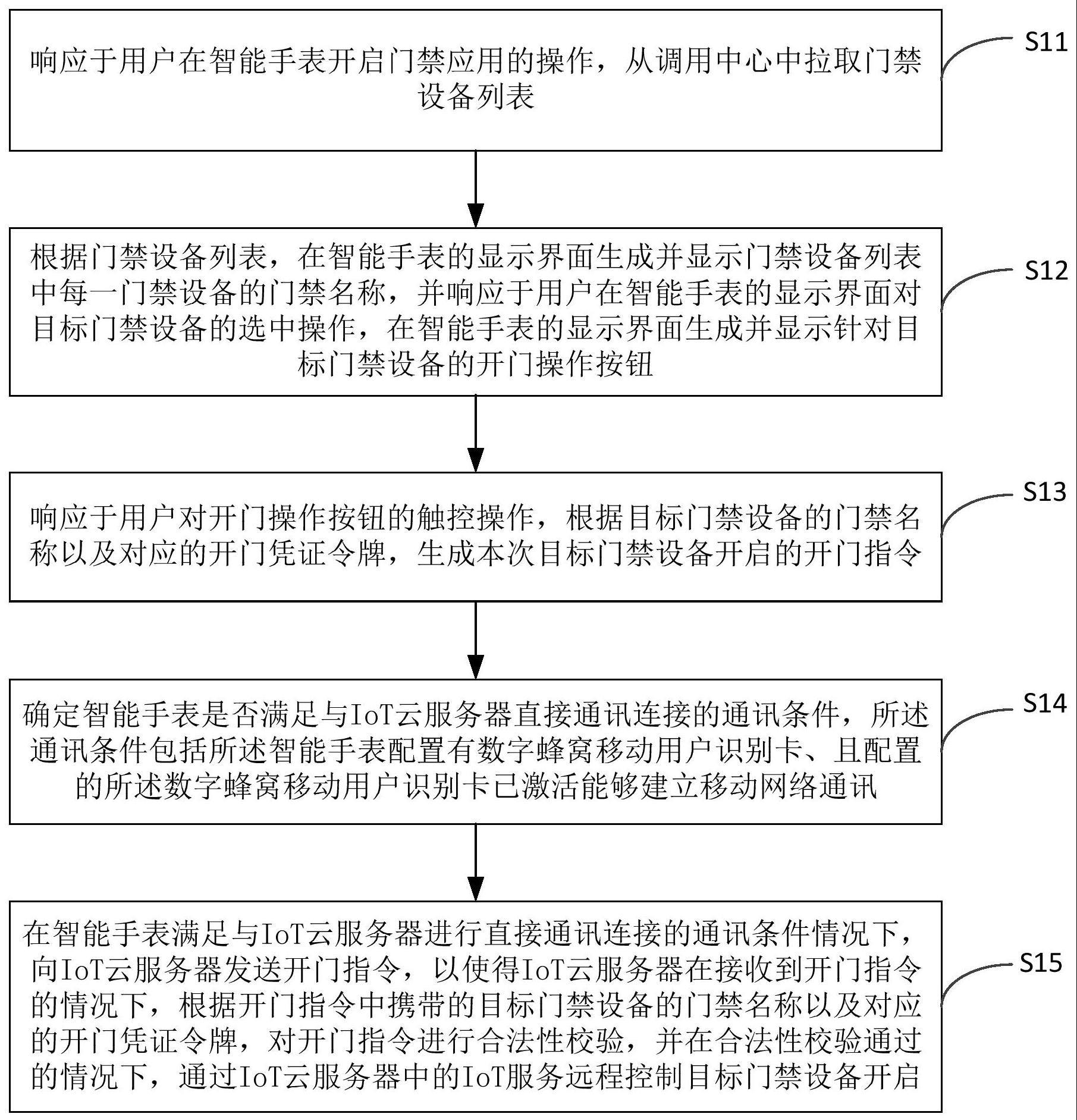 基于智能手表的门禁开门方法及系统、装置、智能手表与流程