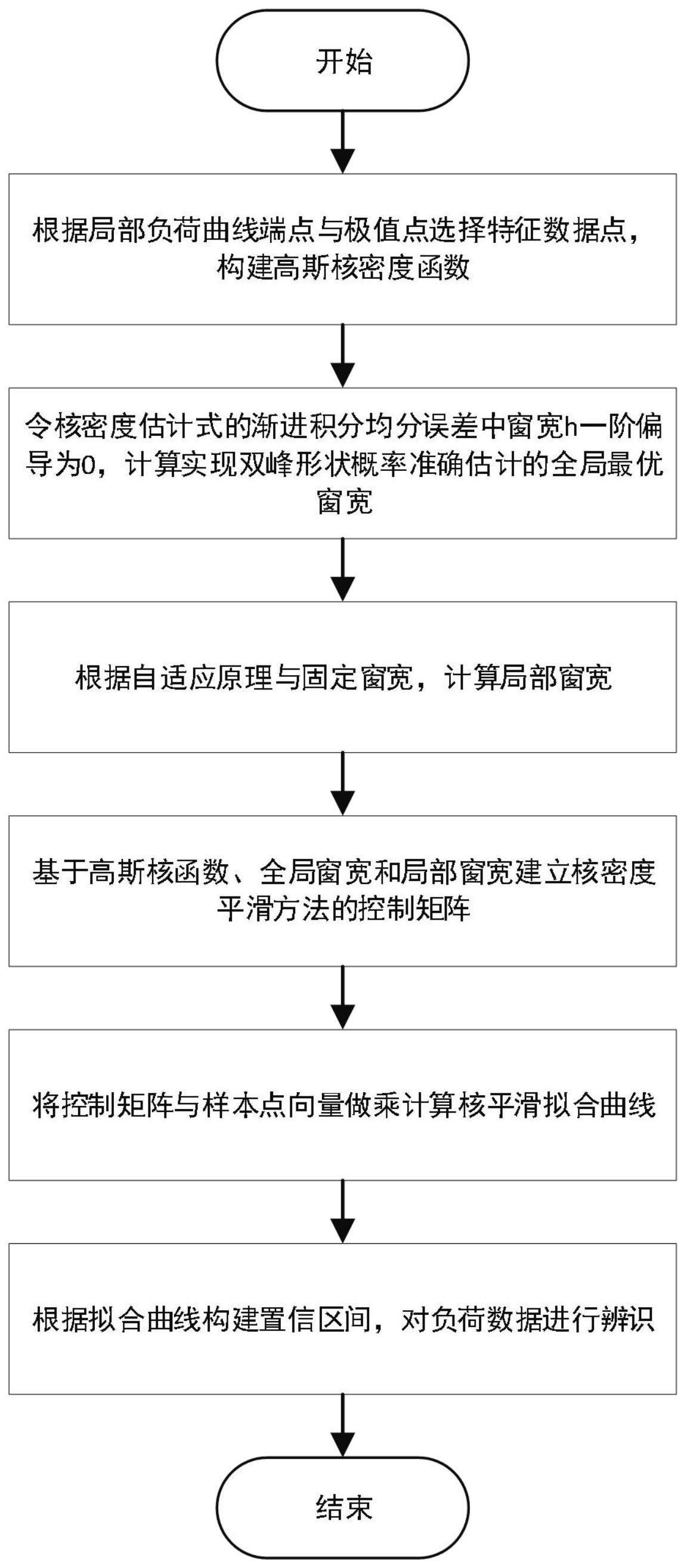 基于核密度函数及聚类分析的不良负荷数据辨识矫正方法与流程