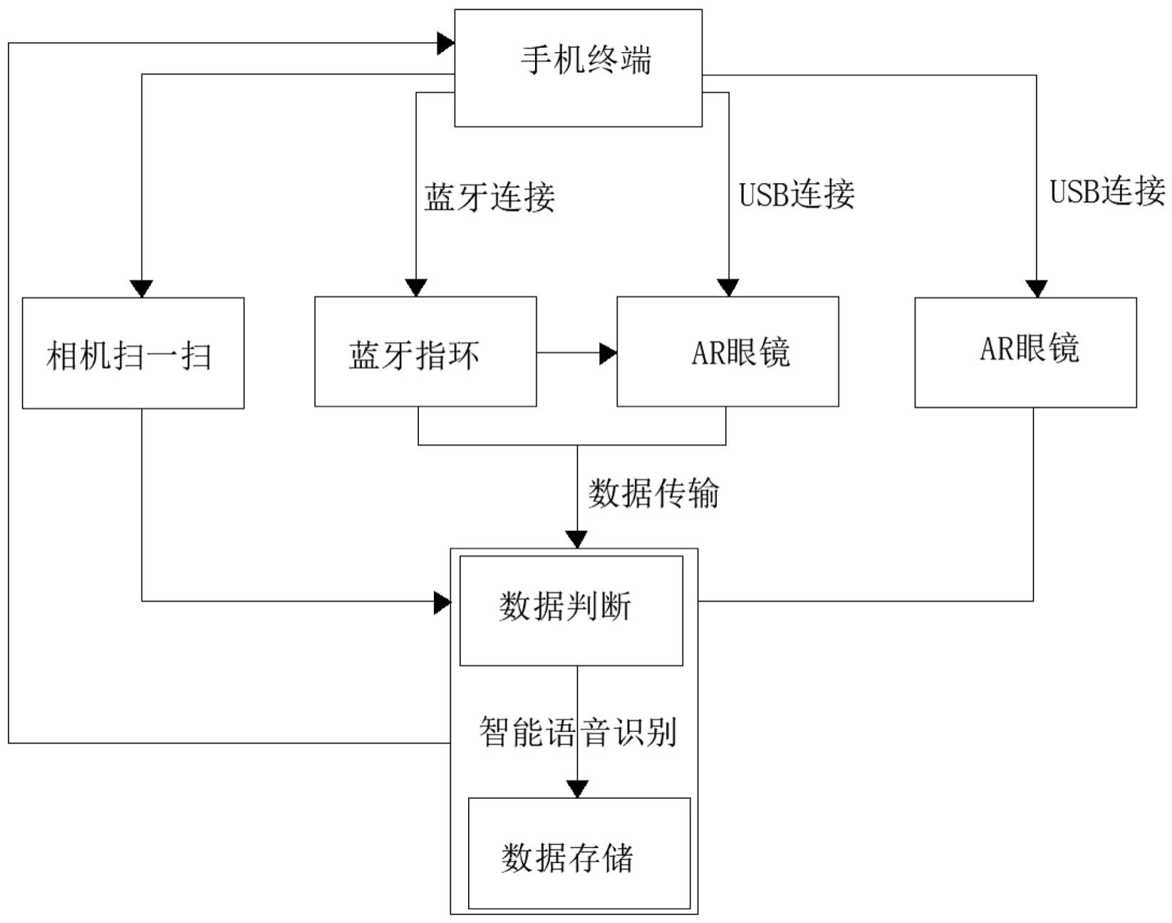 一种智能高效的清点系统的制作方法