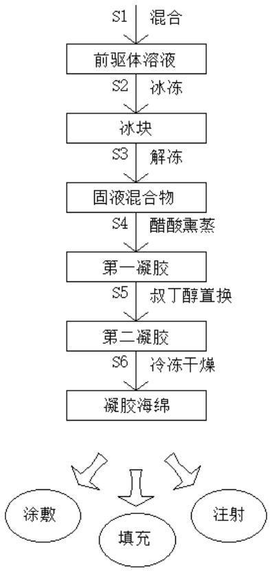 一种凝胶海绵材料及其制备方法、使用方法与流程