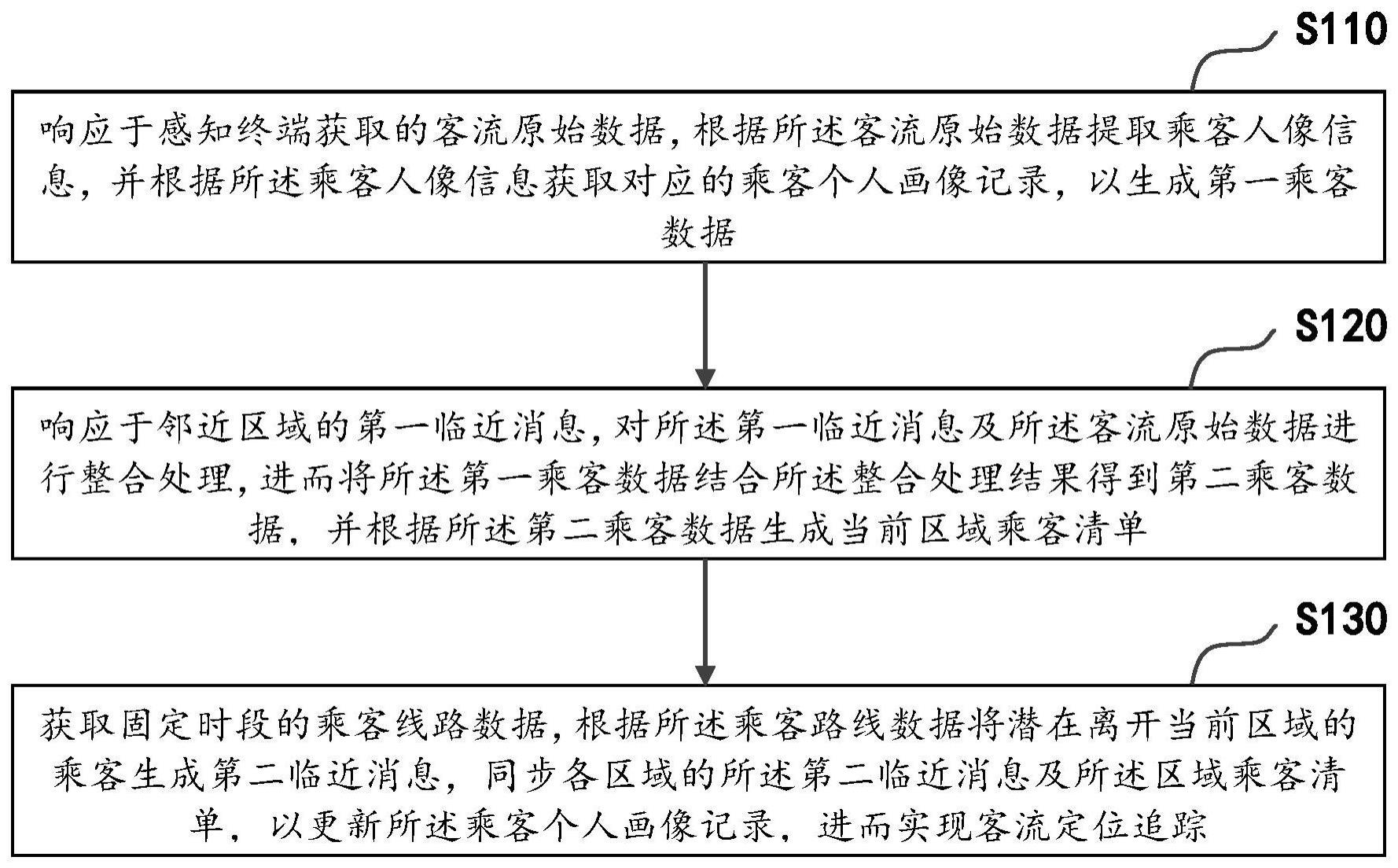 一种客流定位追踪方法、设备及存储介质与流程